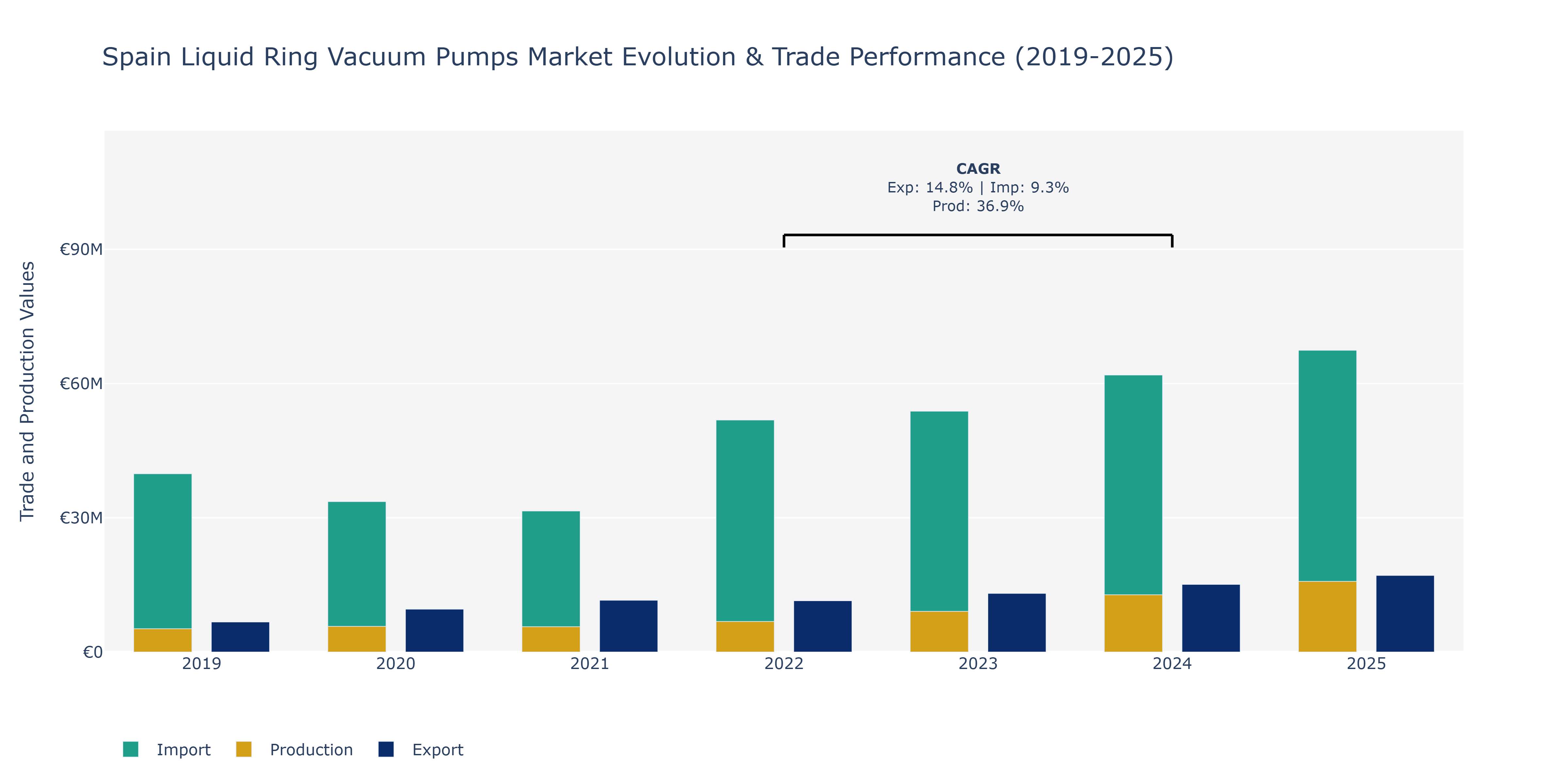 Spain Liquid Ring Vacuum Pumps Market: Production & Trade Performance (2019-2025)