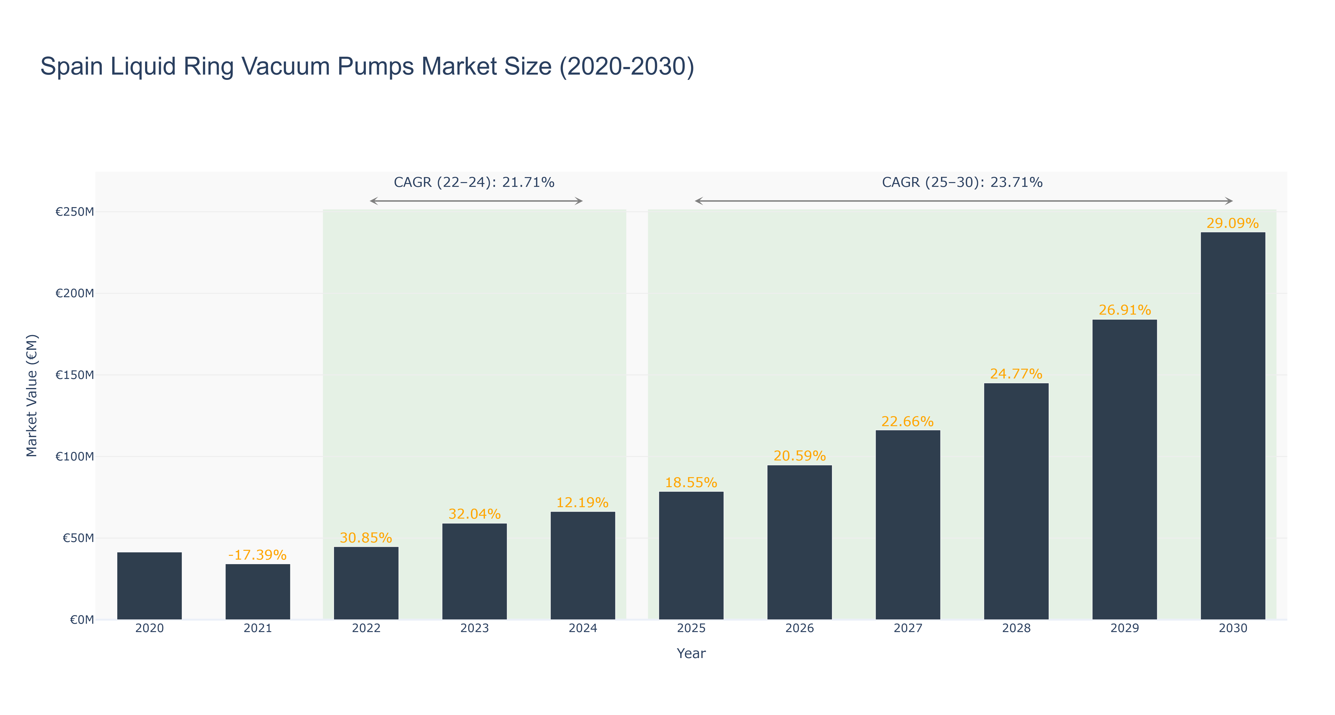 Spain Liquid Ring Vacuum Pumps Market Size (2020-2030)