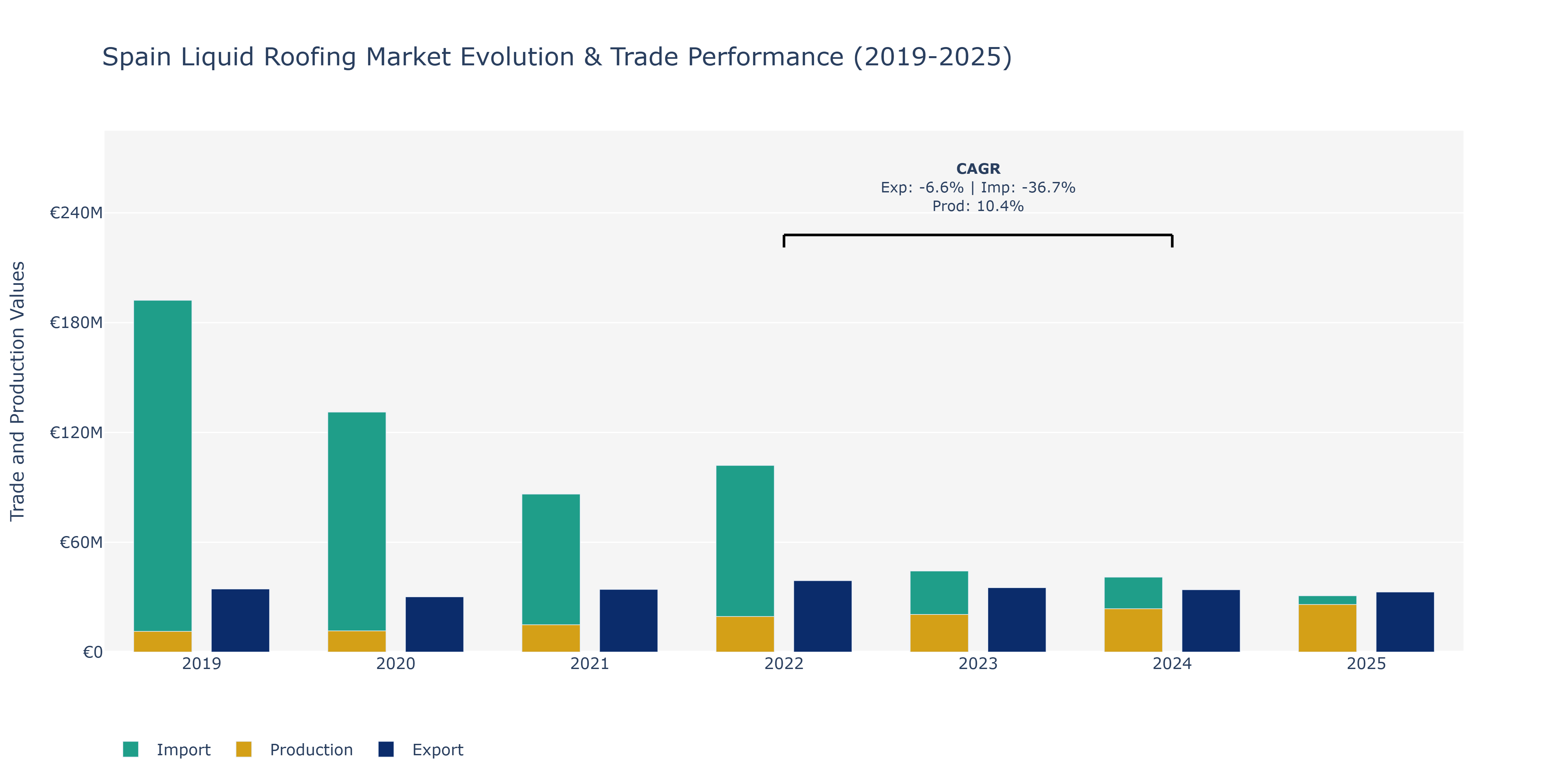 Spain Liquid Roofing Market: Production & Trade Performance (2019-2025)