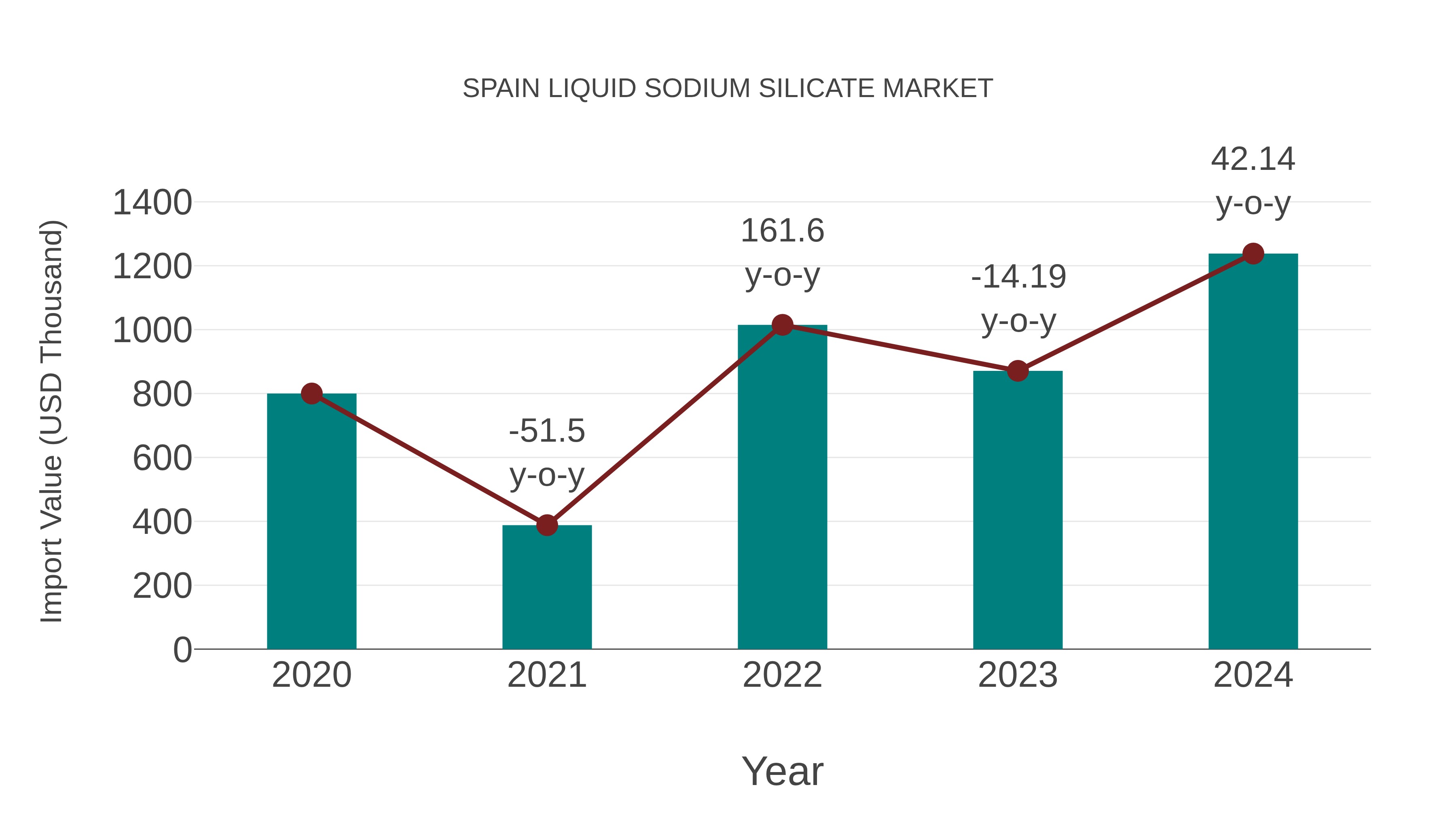  Spain Liquid Sodium Silicate Market: Import Trend Analysis