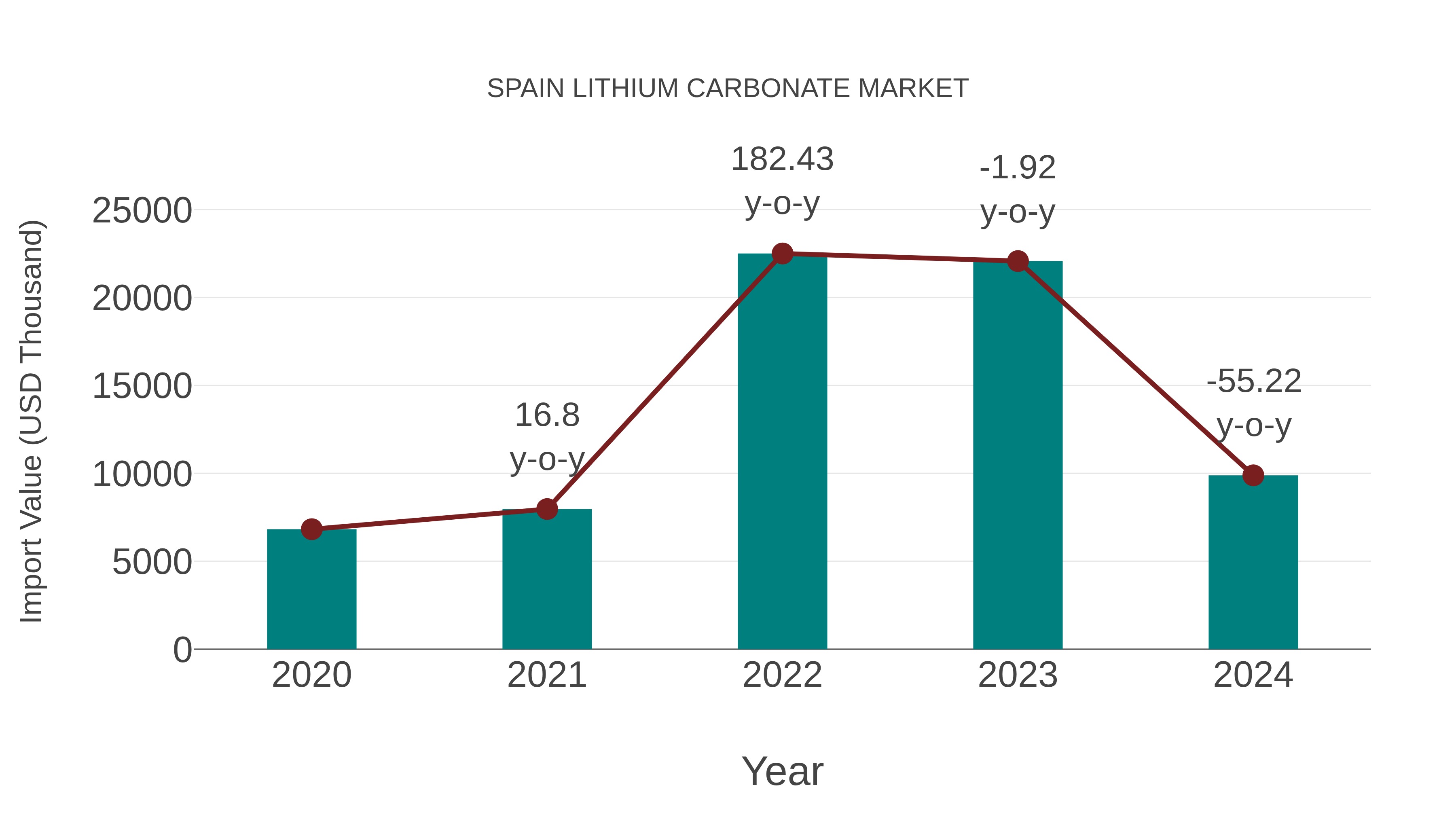  Spain Lithium Carbonate Market: Import Trend Analysis