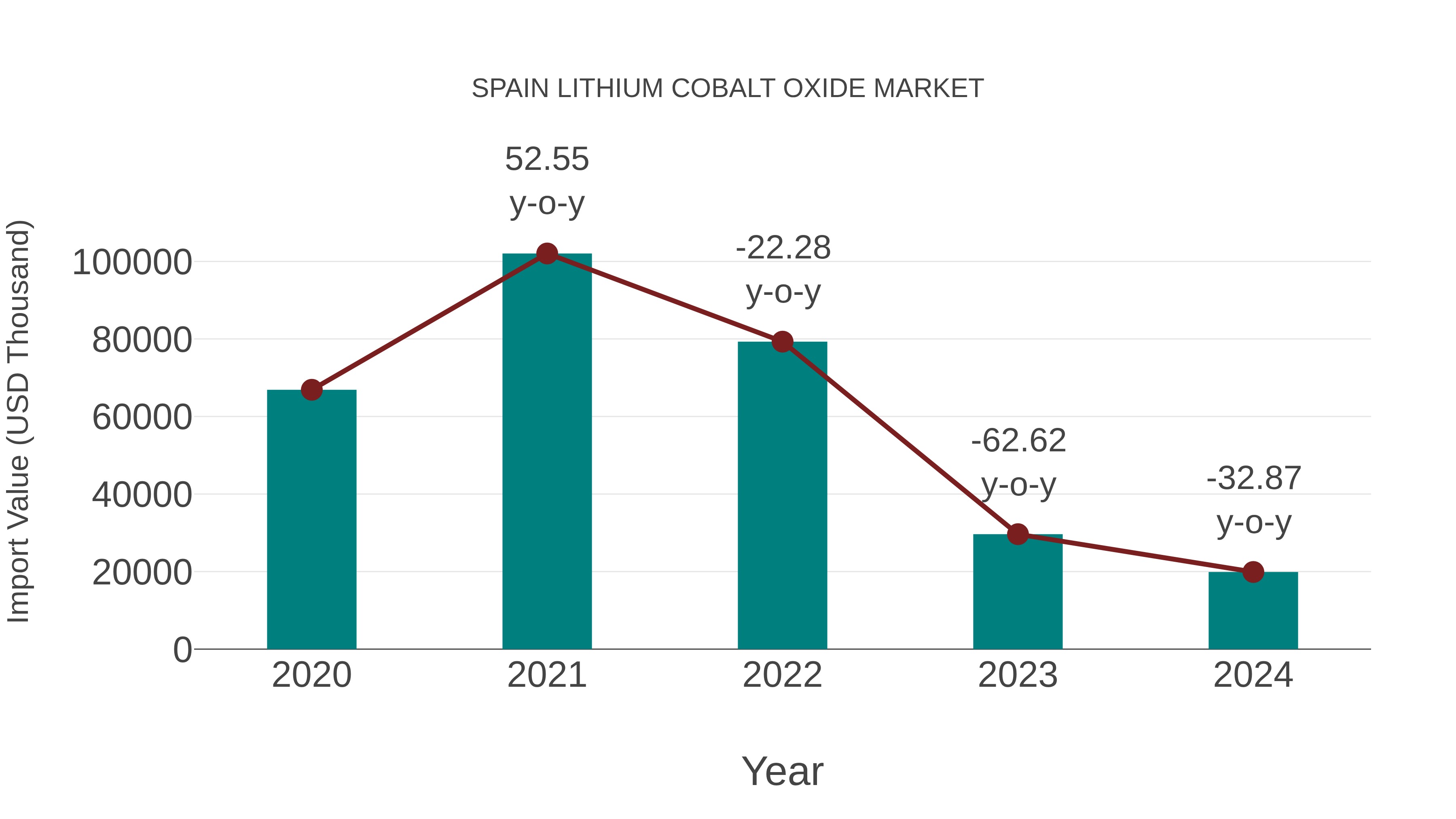  Spain Lithium Cobalt Oxide Market: Import Trend Analysis