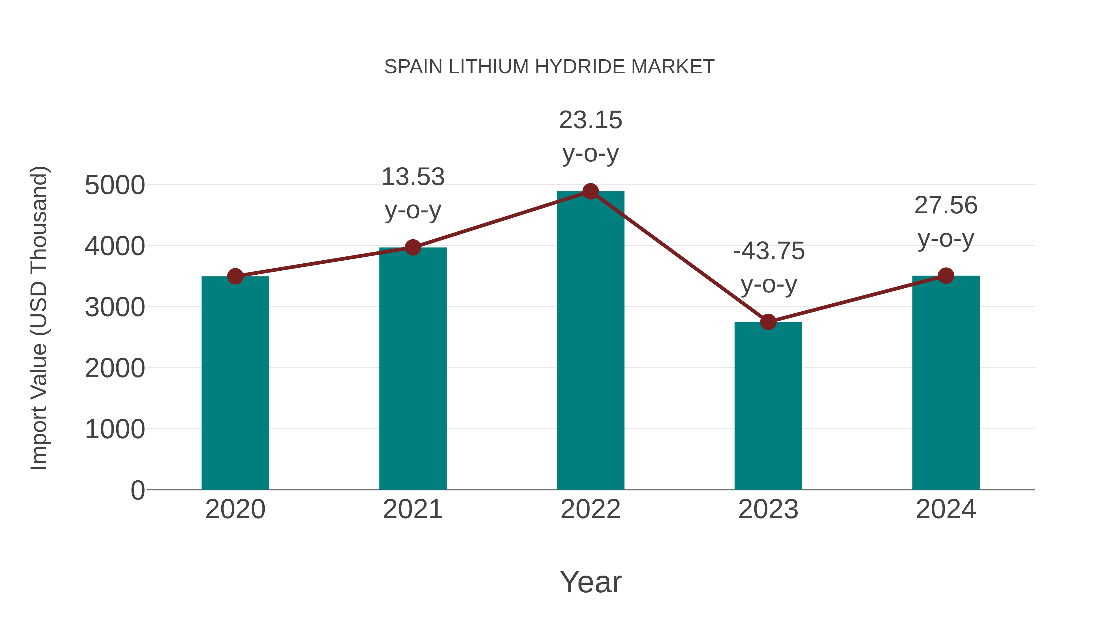  Spain Lithium Hydride Market: Import Trend Analysis
