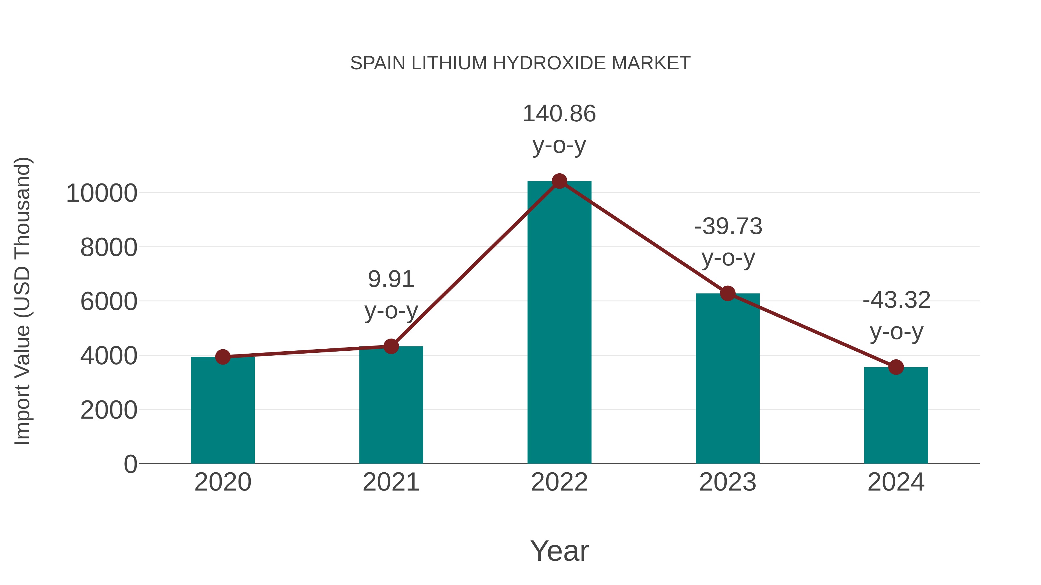  Spain Lithium Hydroxide Market: Import Trend Analysis