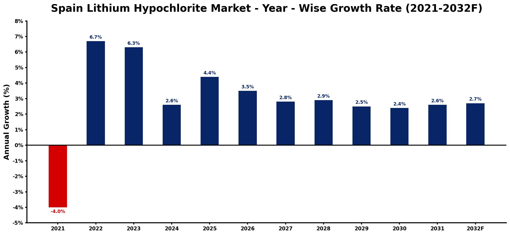 Spain Lithium Hypochlorite Market Year-wise Growth Rate and Key Drivers