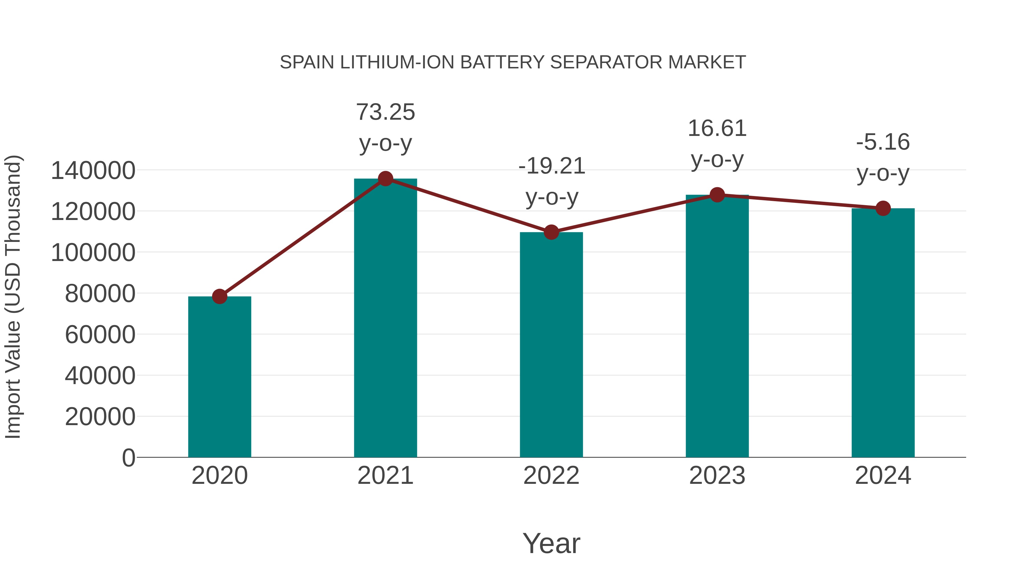  Spain Lithium-ion Battery Separator Market: Import Trend Analysis