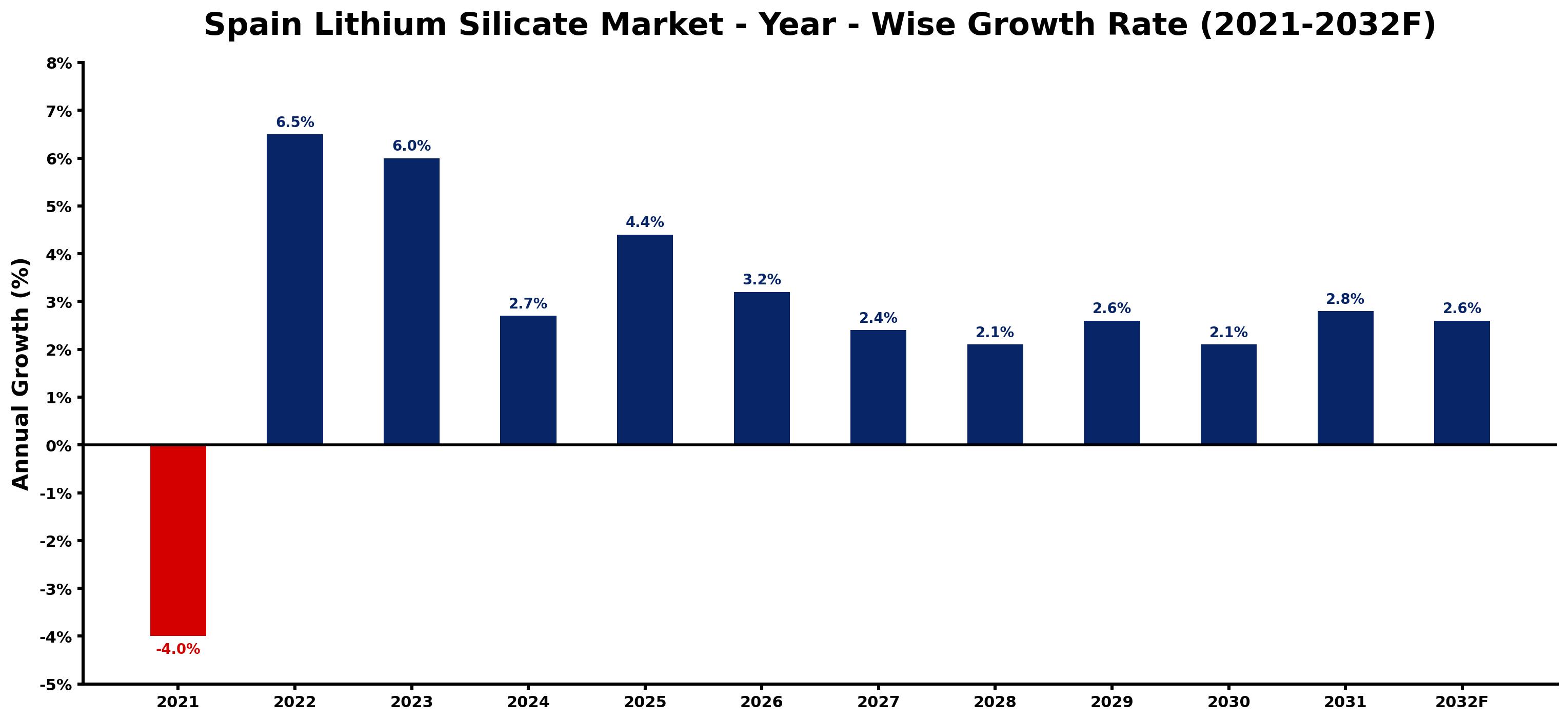 Spain Lithium Silicate Market Year-wise Growth Rate and Key Drivers