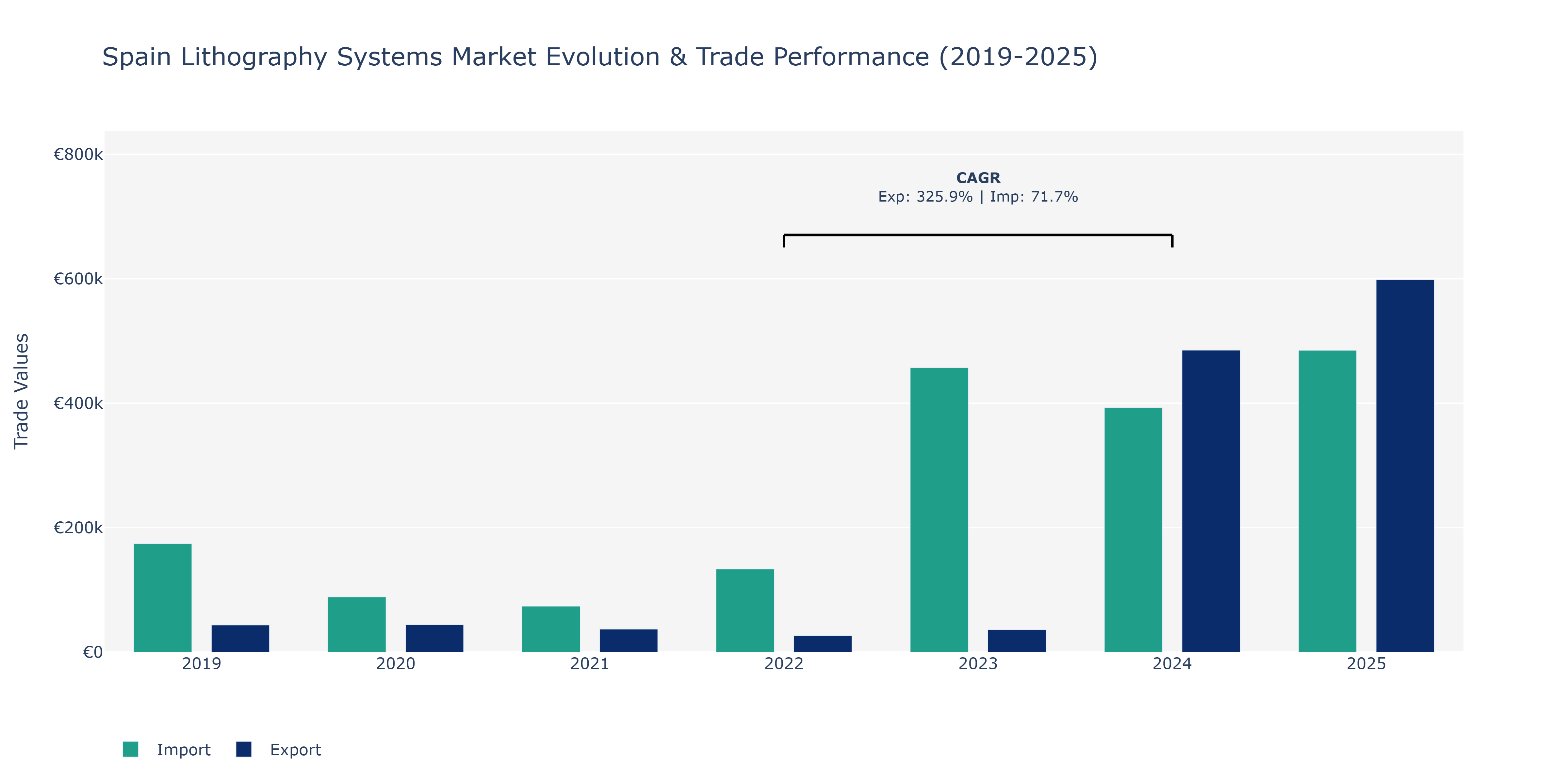Spain Lithography Systems Market: Production & Trade Performance (2019-2025)