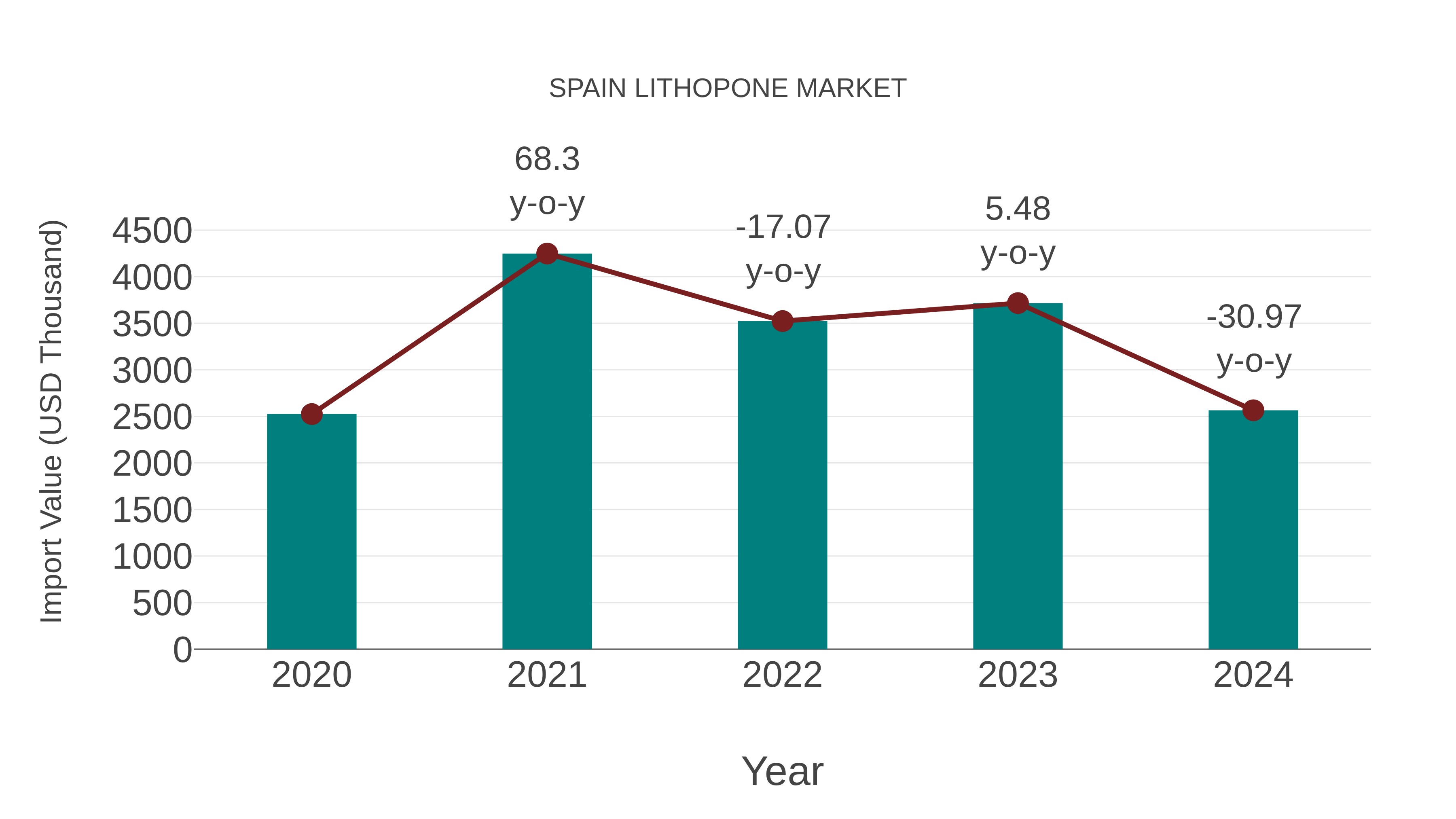 Spain Lithopone Market: Import Trend Analysis