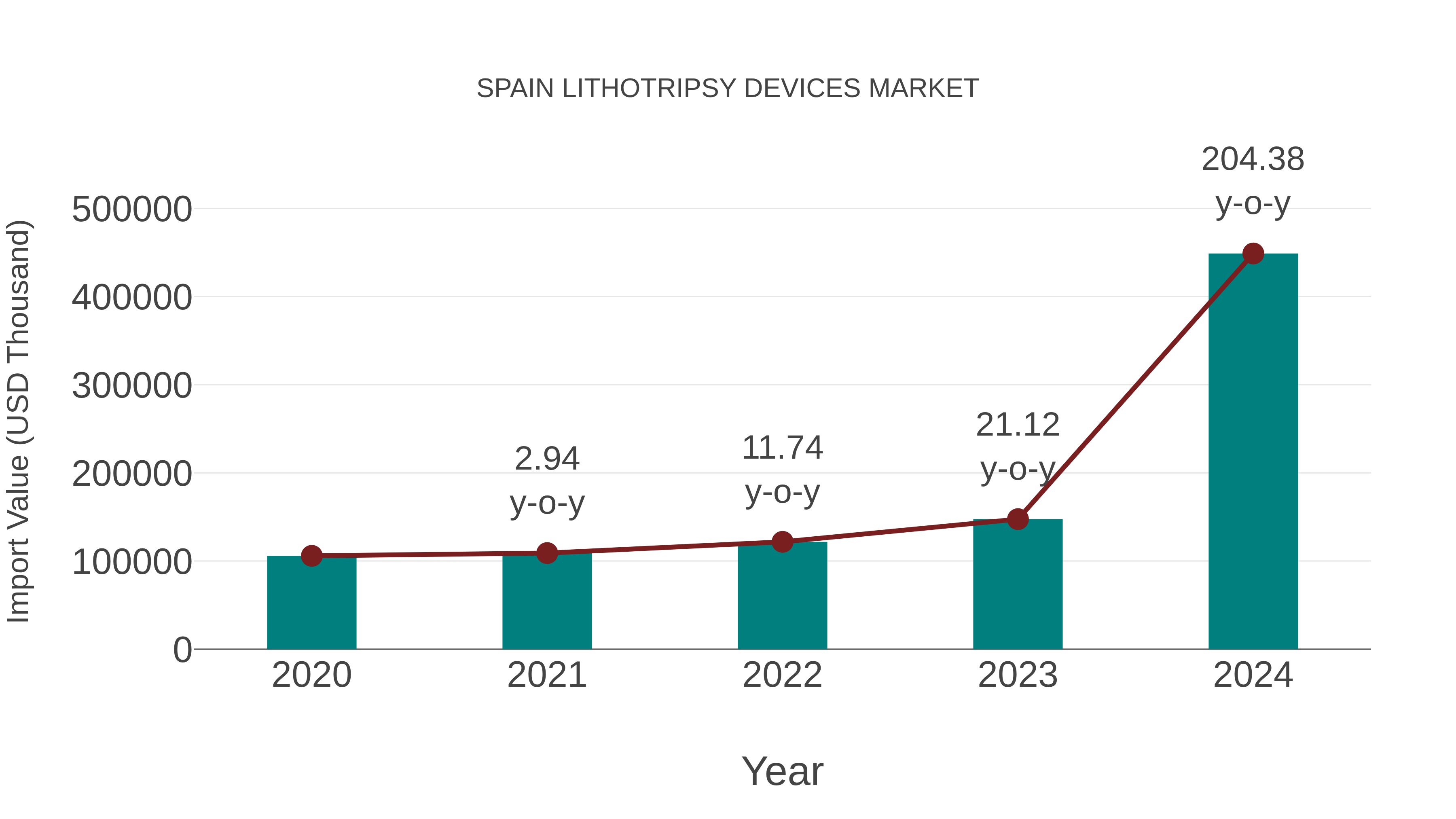  Spain Lithotripsy Devices Market: Import Trend Analysis