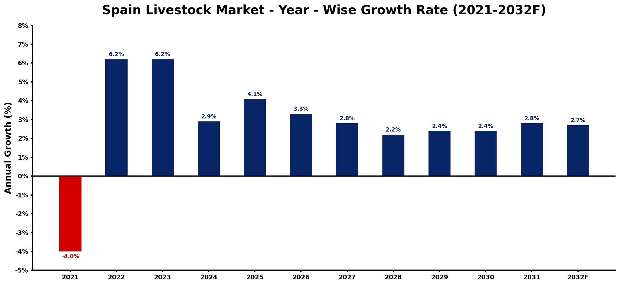 Spain Livestock Market Year-wise Growth Rate and Key Drivers