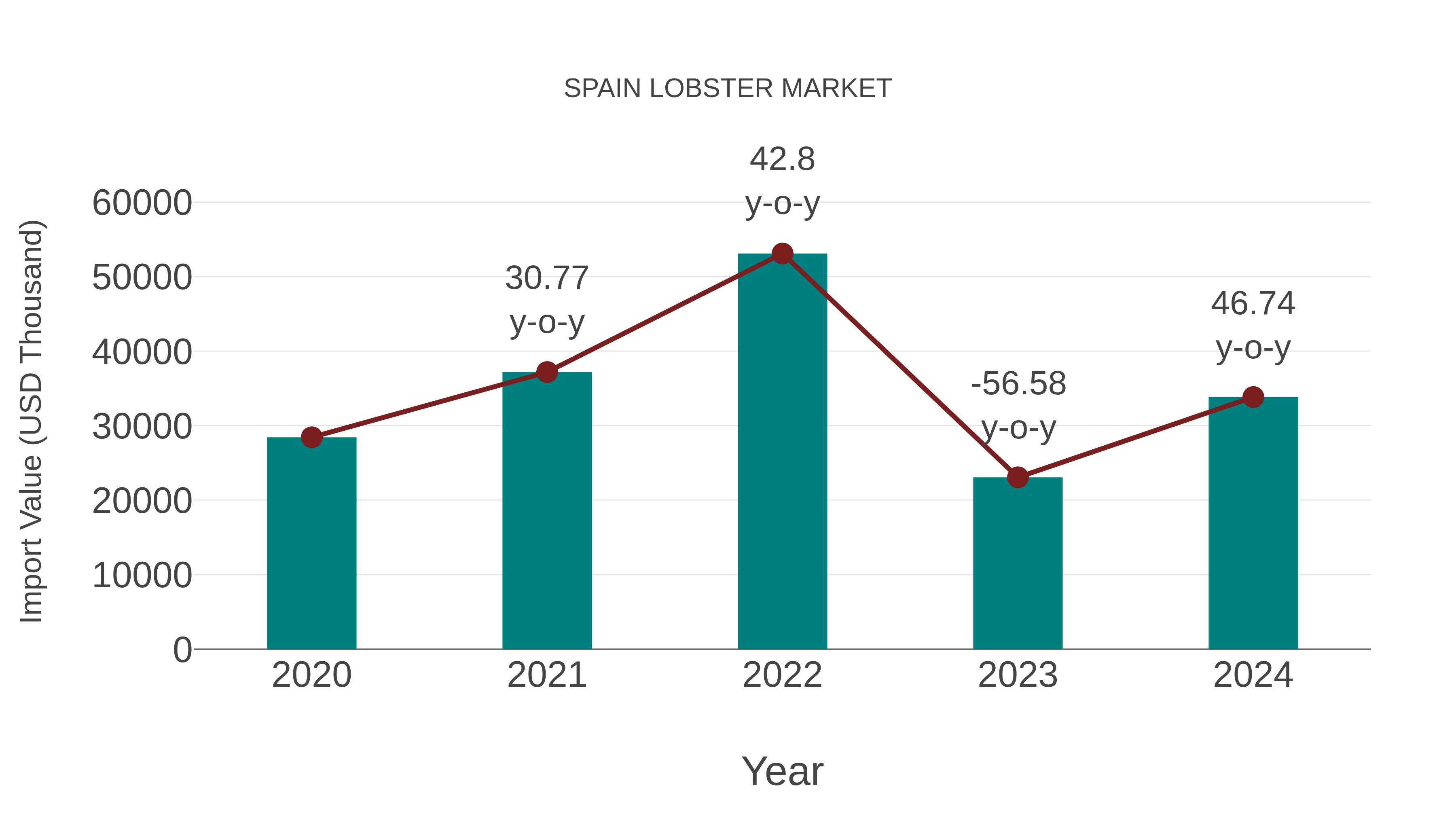 Spain Lobster Market: Import Trend Analysis