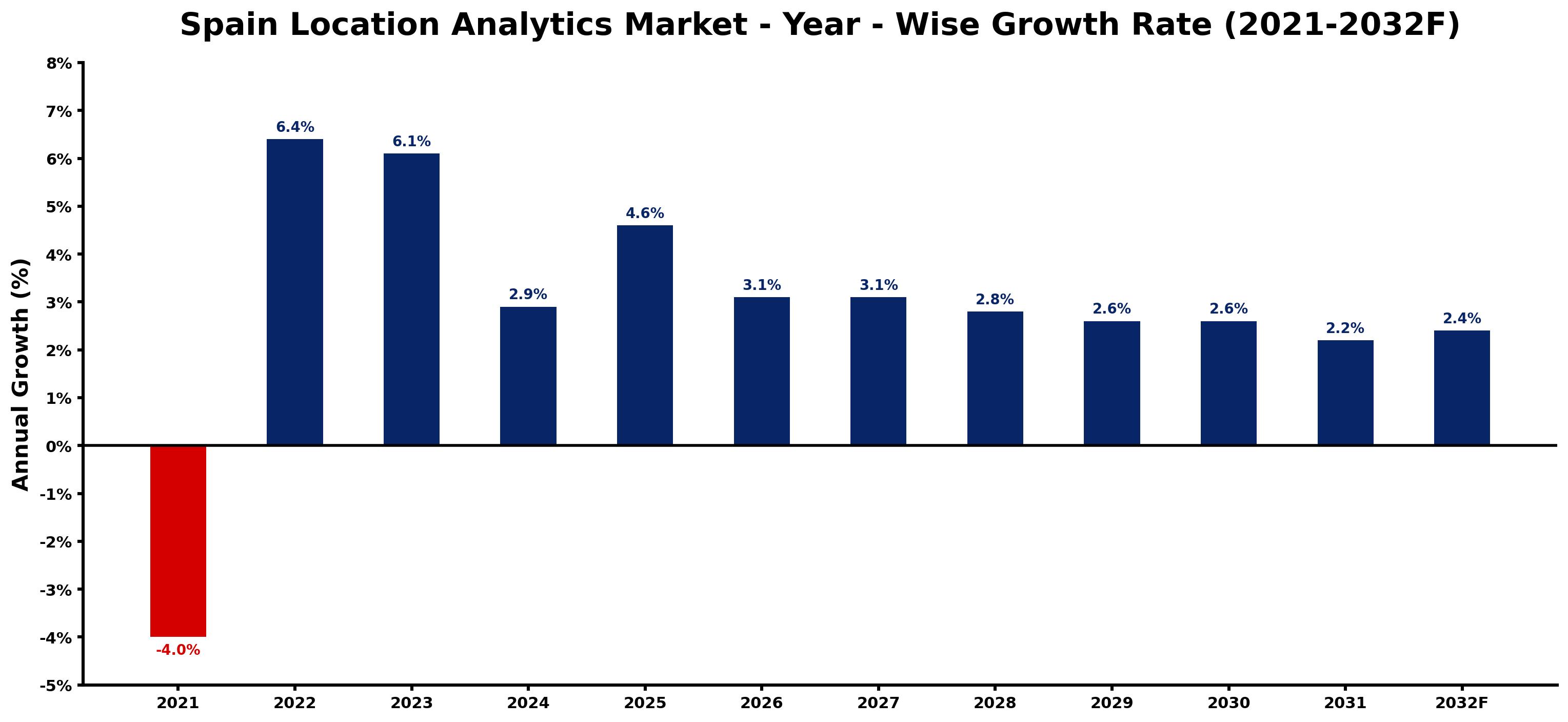 Spain Location Analytics Market Year-wise Growth Rate and Key Drivers