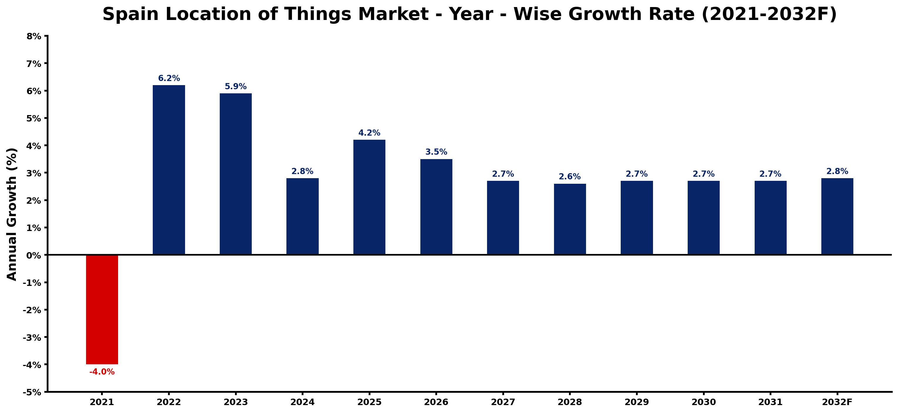 Spain Location of Things Market Year-wise Growth Rate and Key Drivers