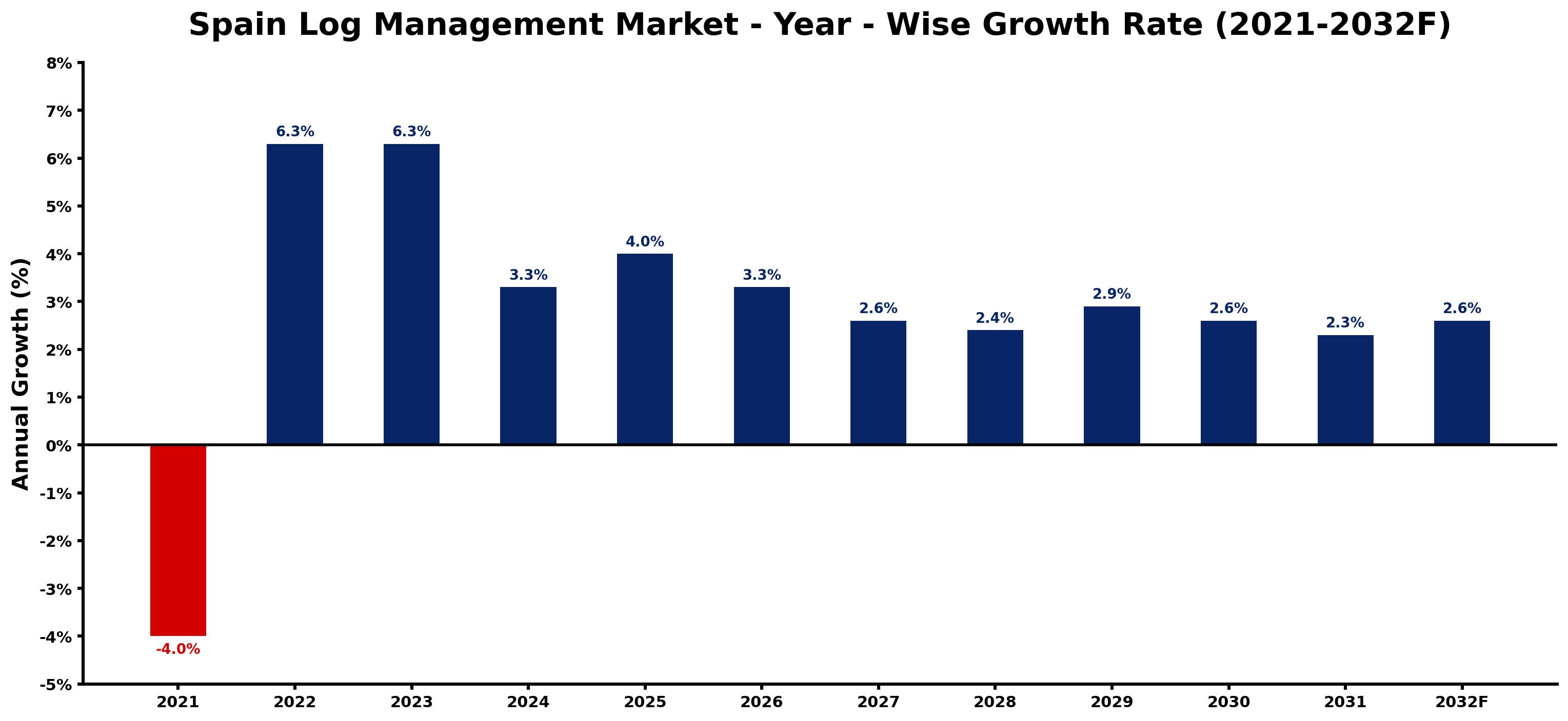 Spain Log Management Market Year-wise Growth Rate and Key Drivers