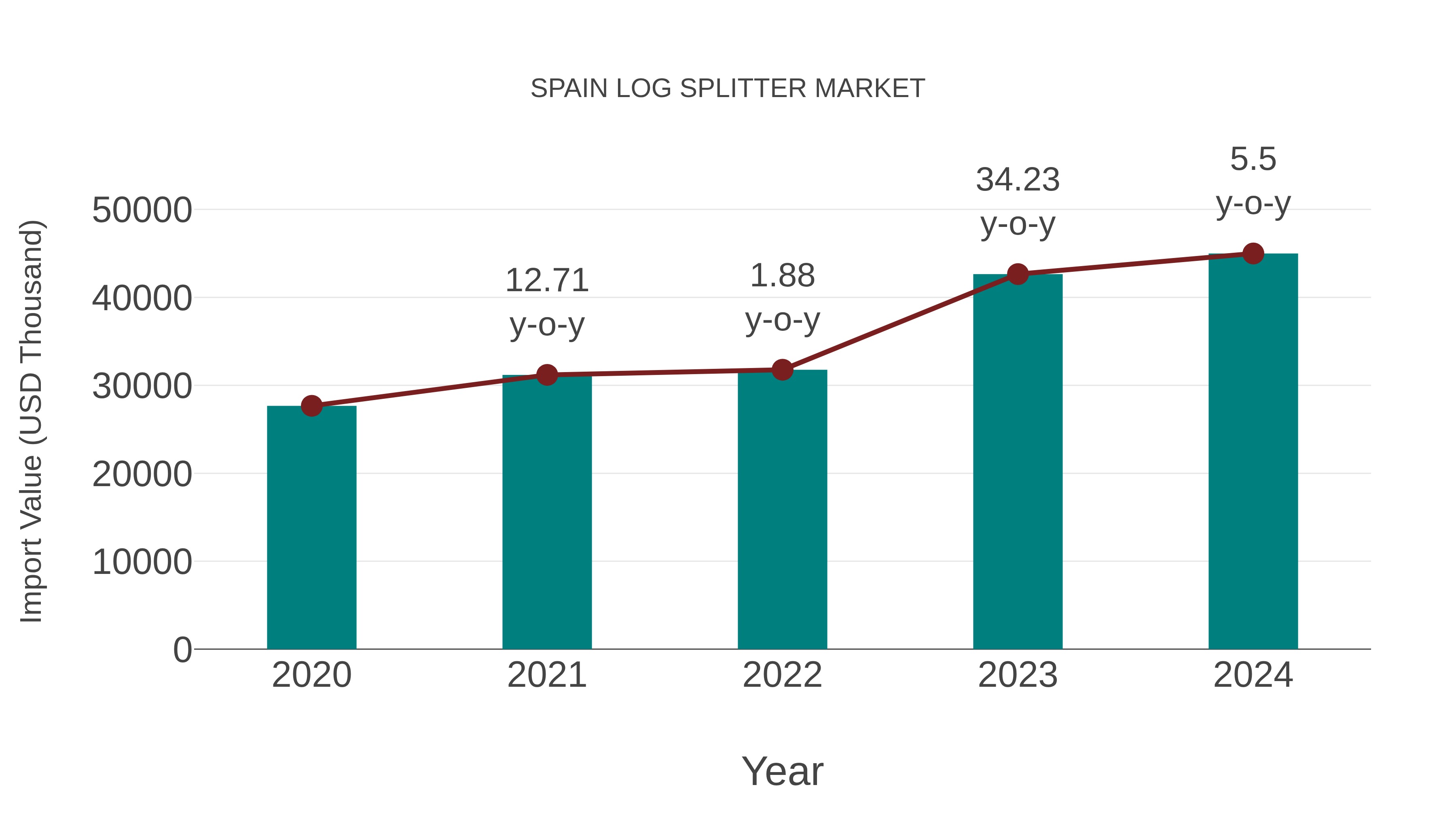 Spain Log Splitter Market: Import Trend Analysis