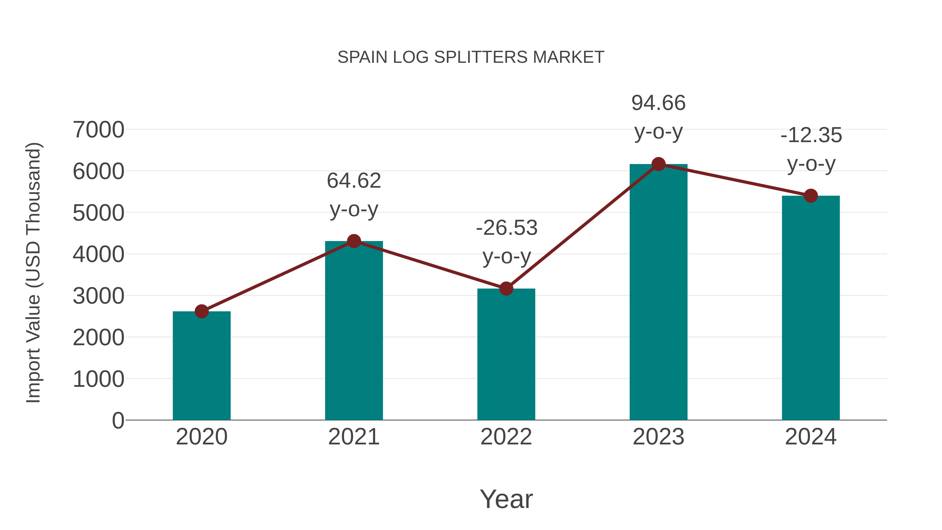  Spain Log Splitters Market: Import Trend Analysis