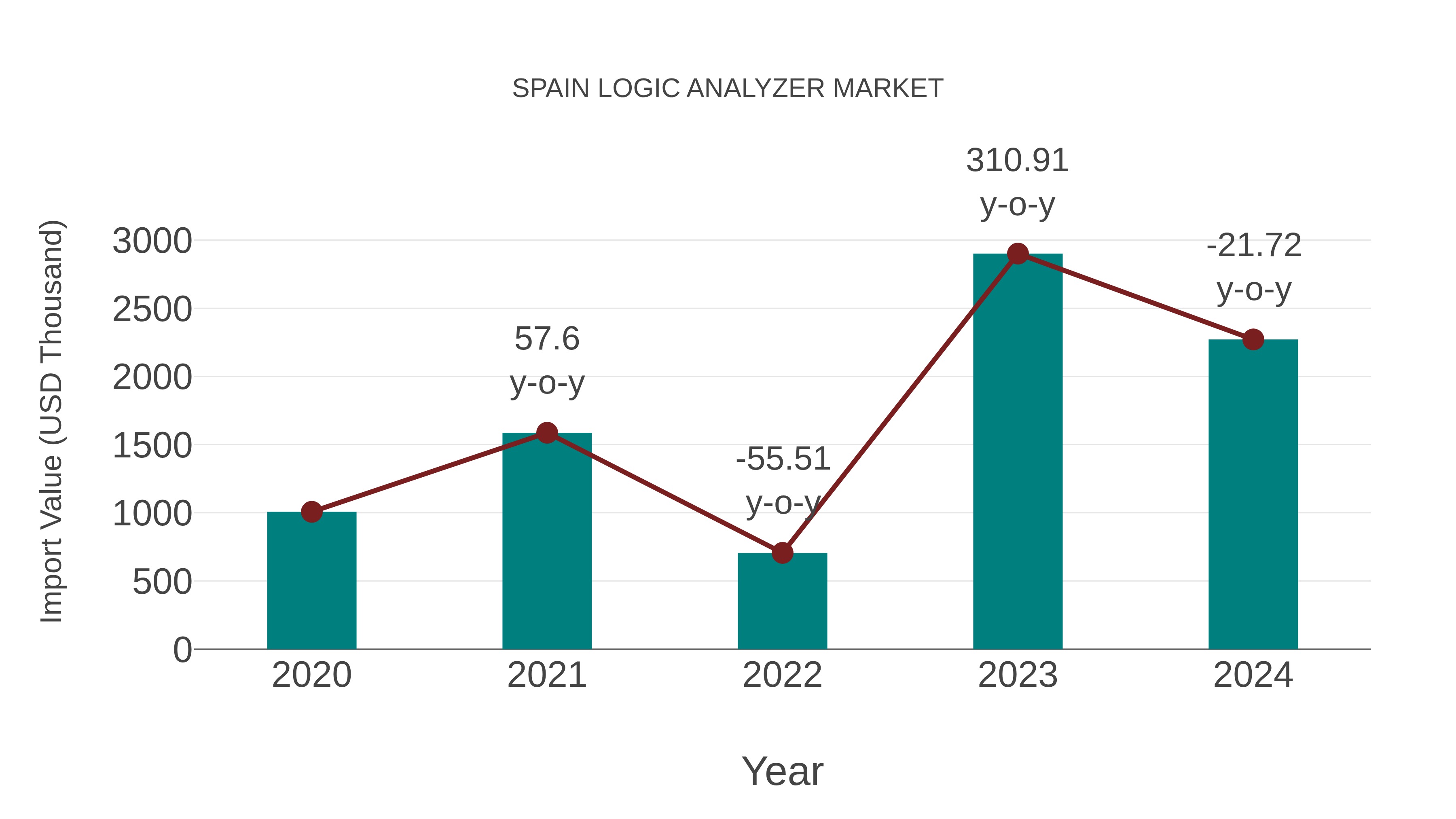 Spain Logic Analyzer Market: Import Trend Analysis