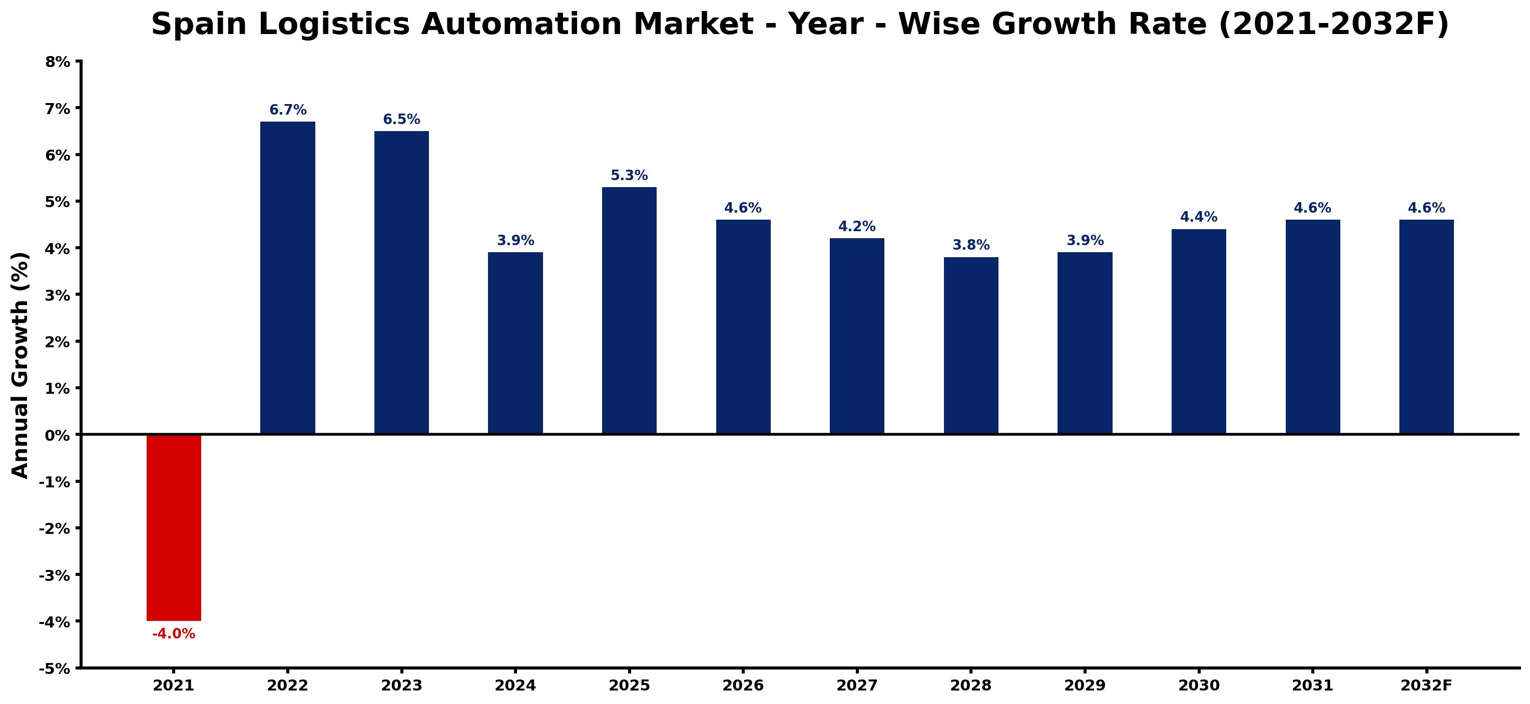 Spain Logistics Automation Market Year-wise Growth Rate and Key Drivers