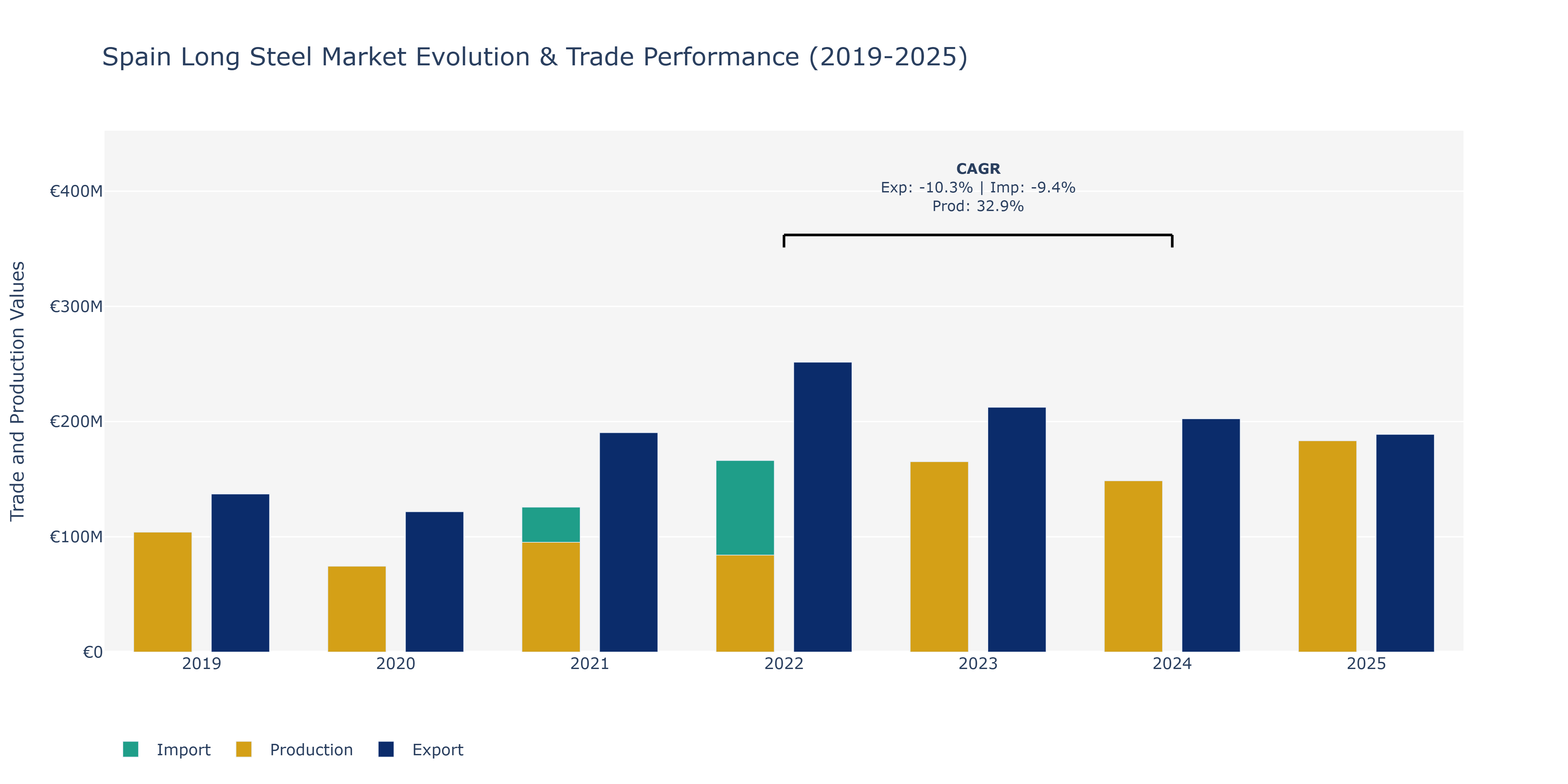 Spain Long Steel Market: Production & Trade Performance (2019-2025)