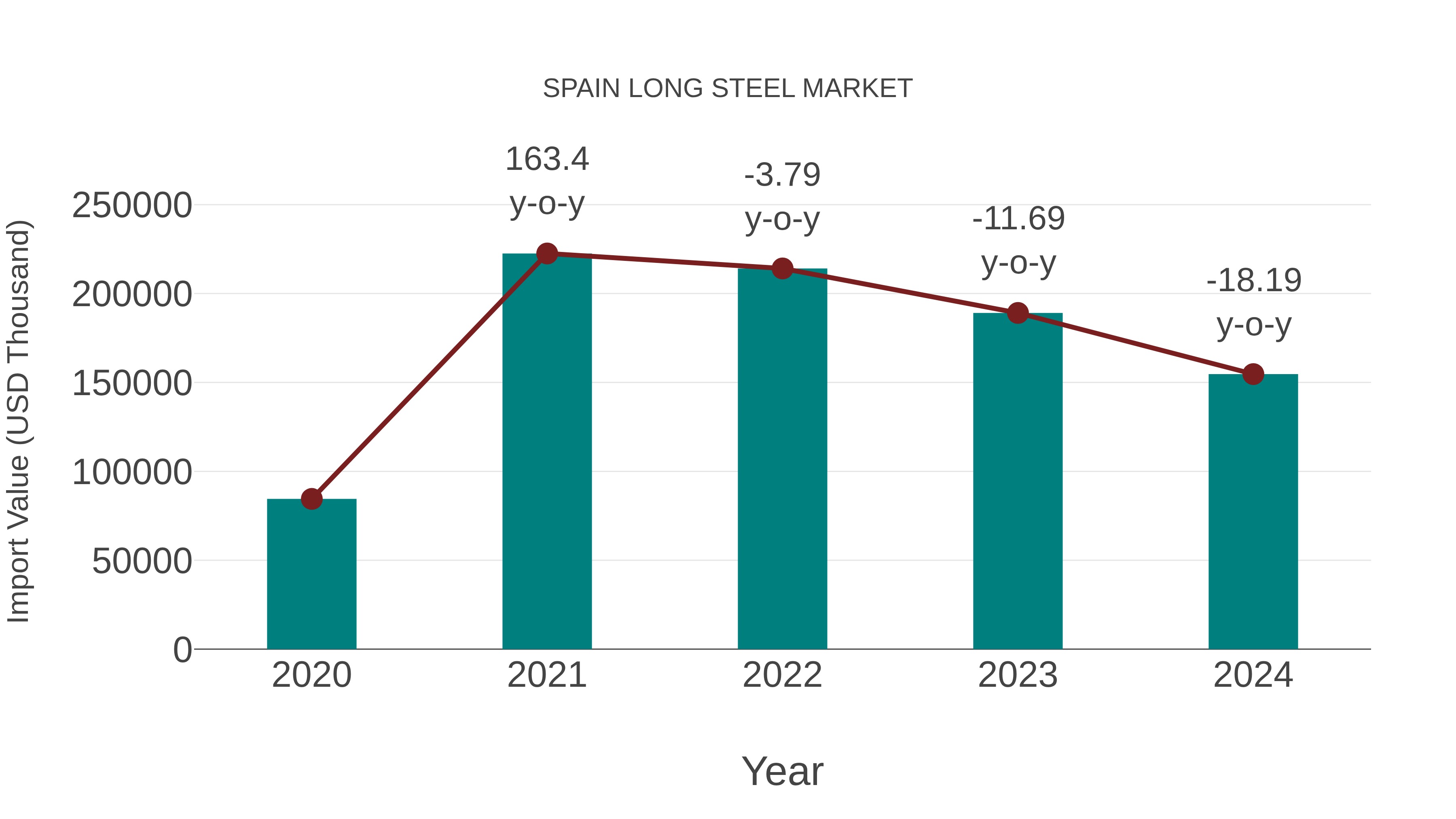  Spain Long Steel Market: Import Trend Analysis