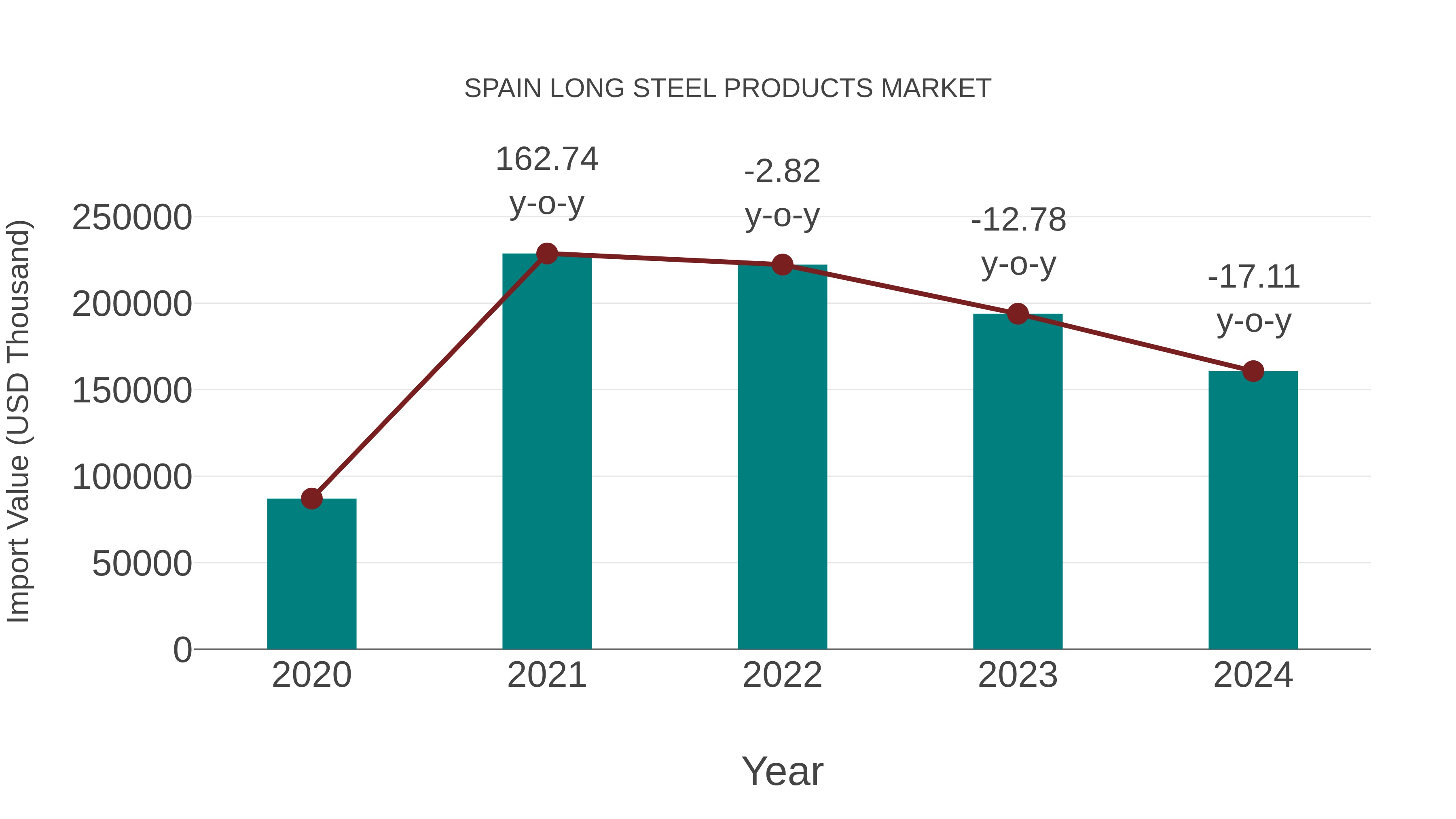  Spain Long Steel Products Market: Import Trend Analysis