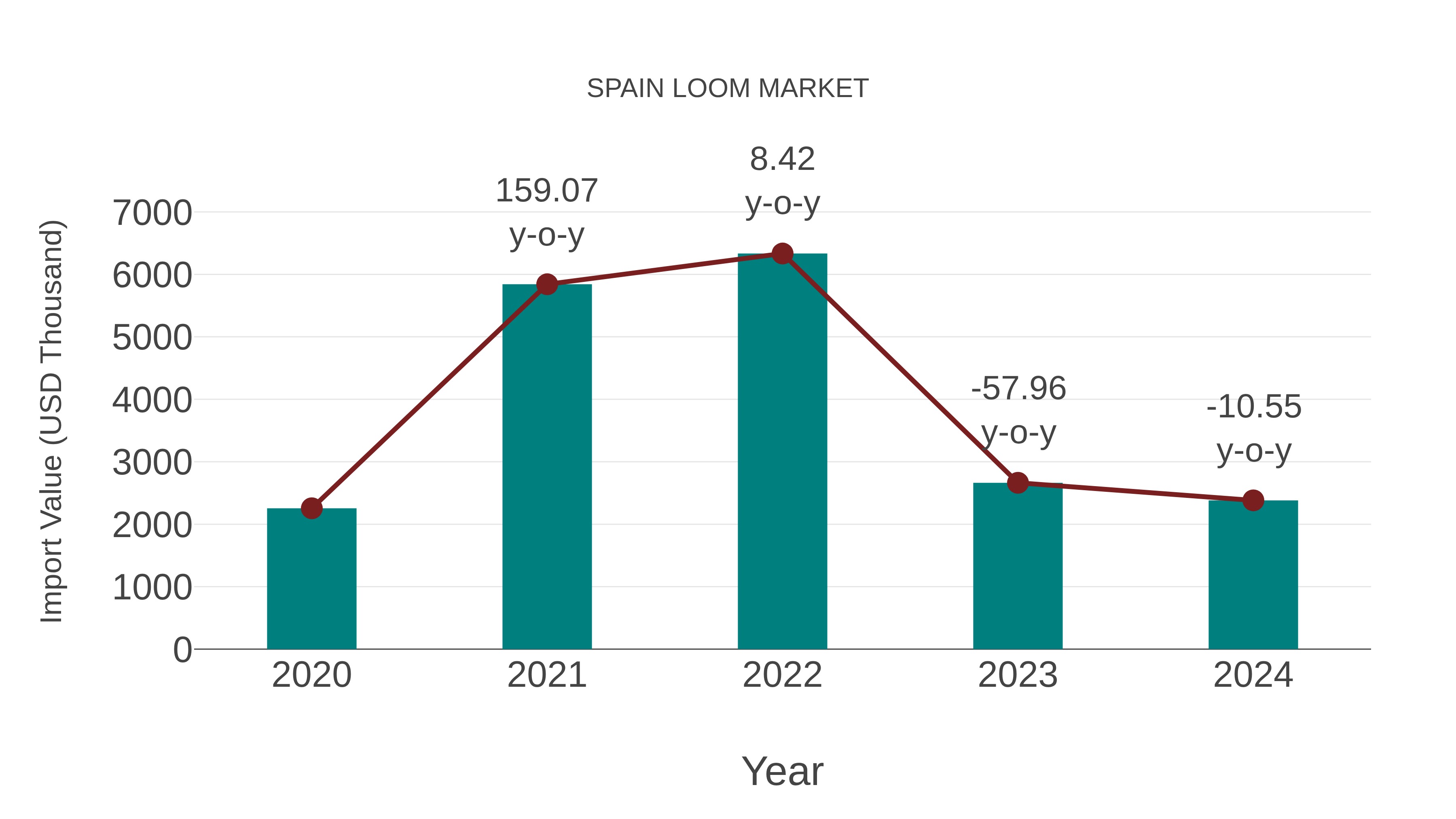  Spain Loom Market: Import Trend Analysis