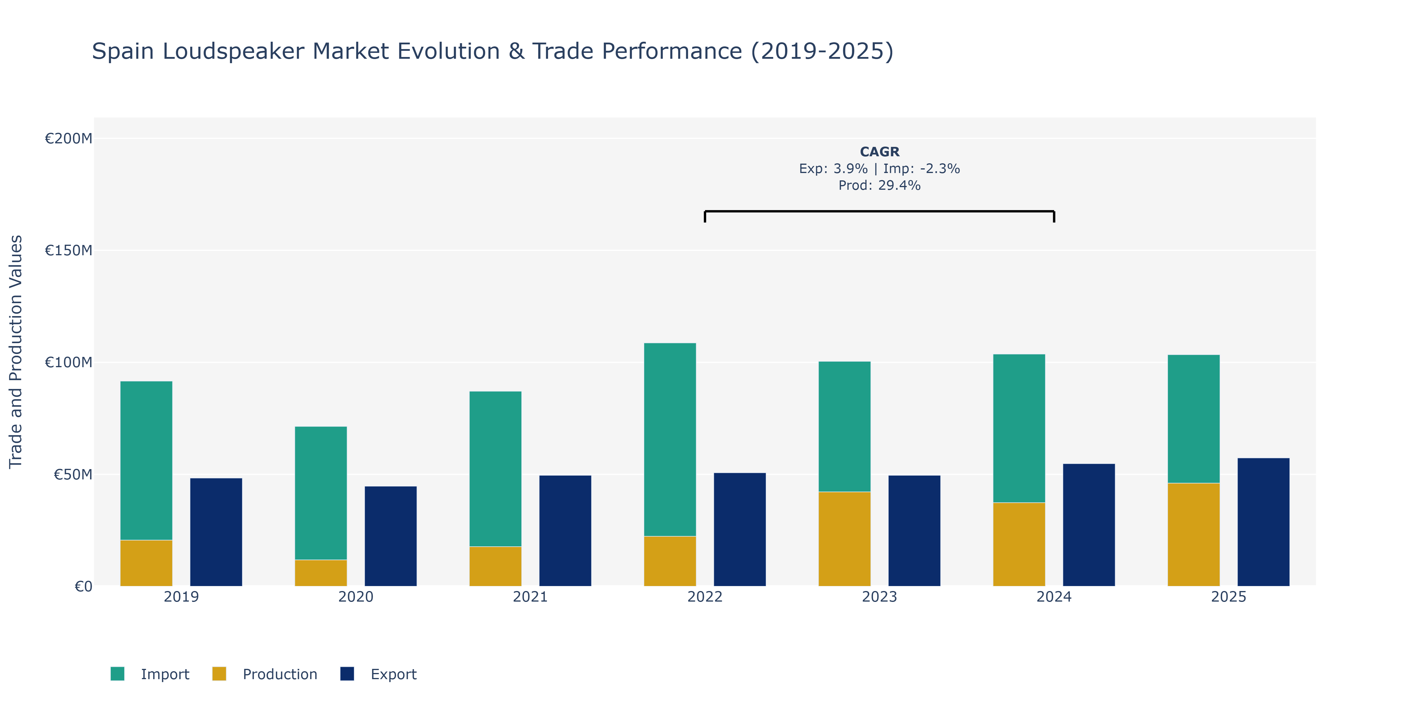 Spain Loudspeaker Market: Production & Trade Performance (2019-2025)