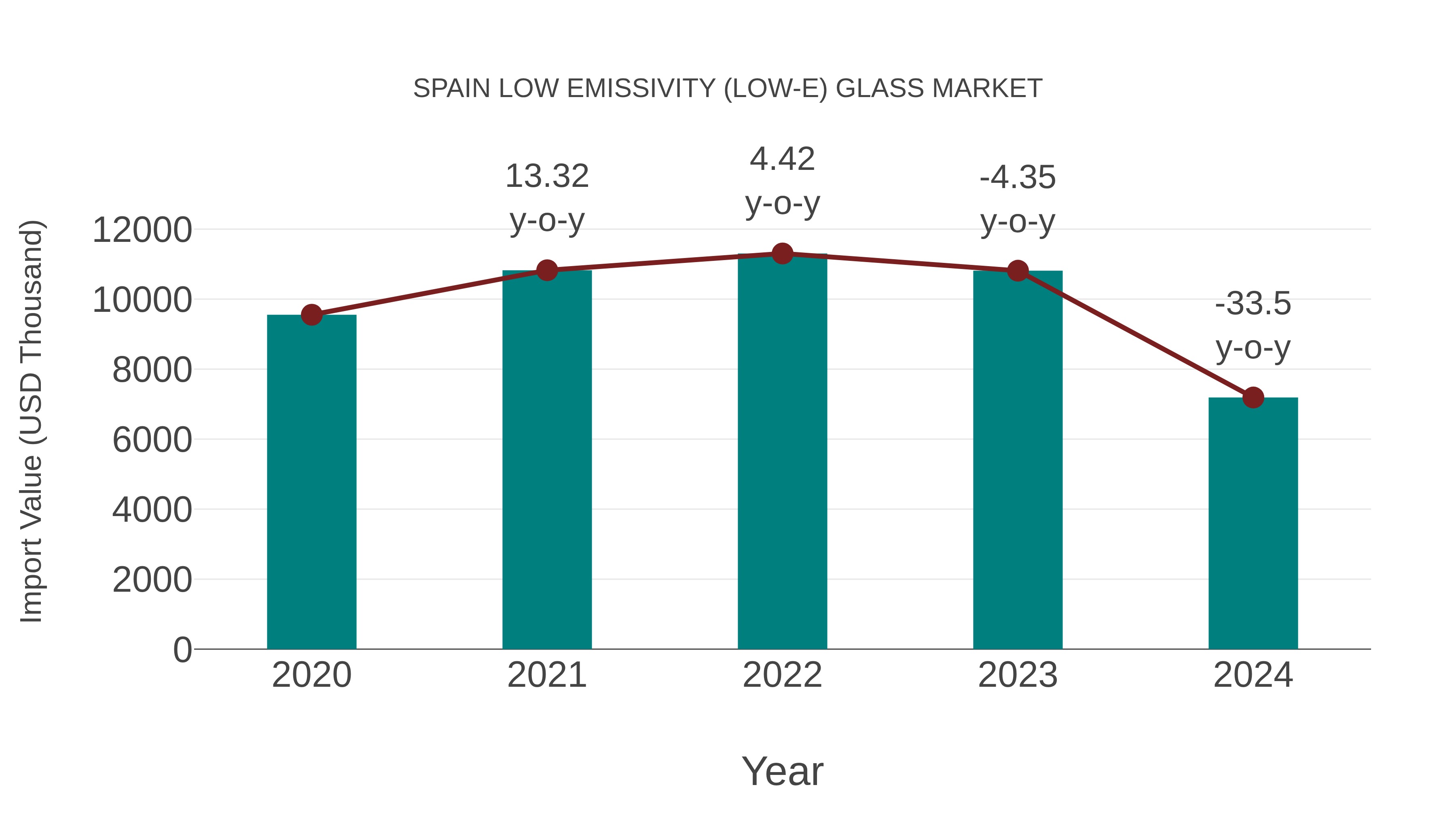 Spain Low Emissivity (Low-e) Glass Market: Import Trend Analysis