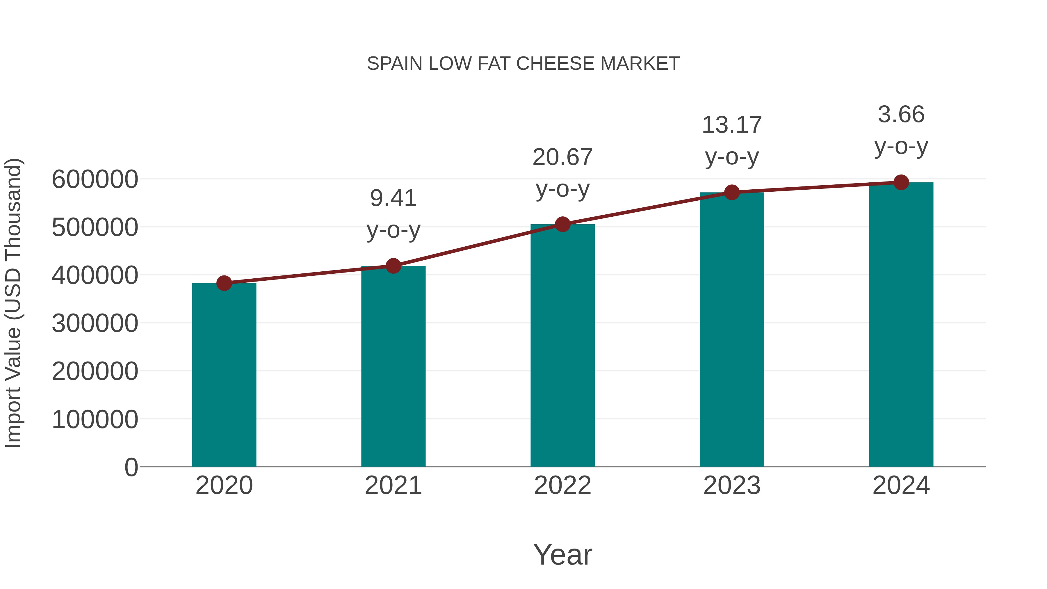 Spain Low Fat Cheese Market: Import Trend Analysis
