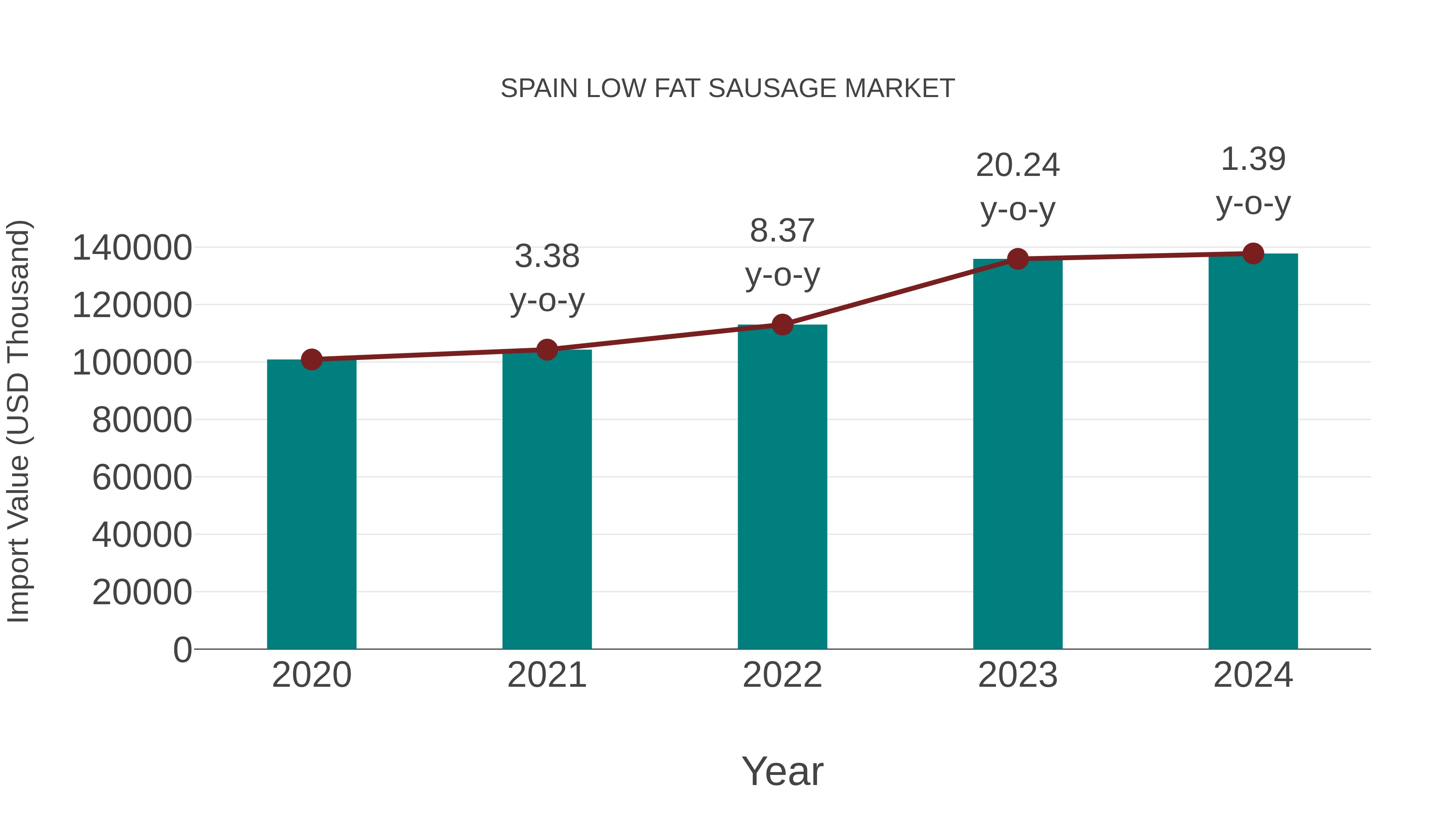  Spain Low Fat Sausage Market: Import Trend Analysis