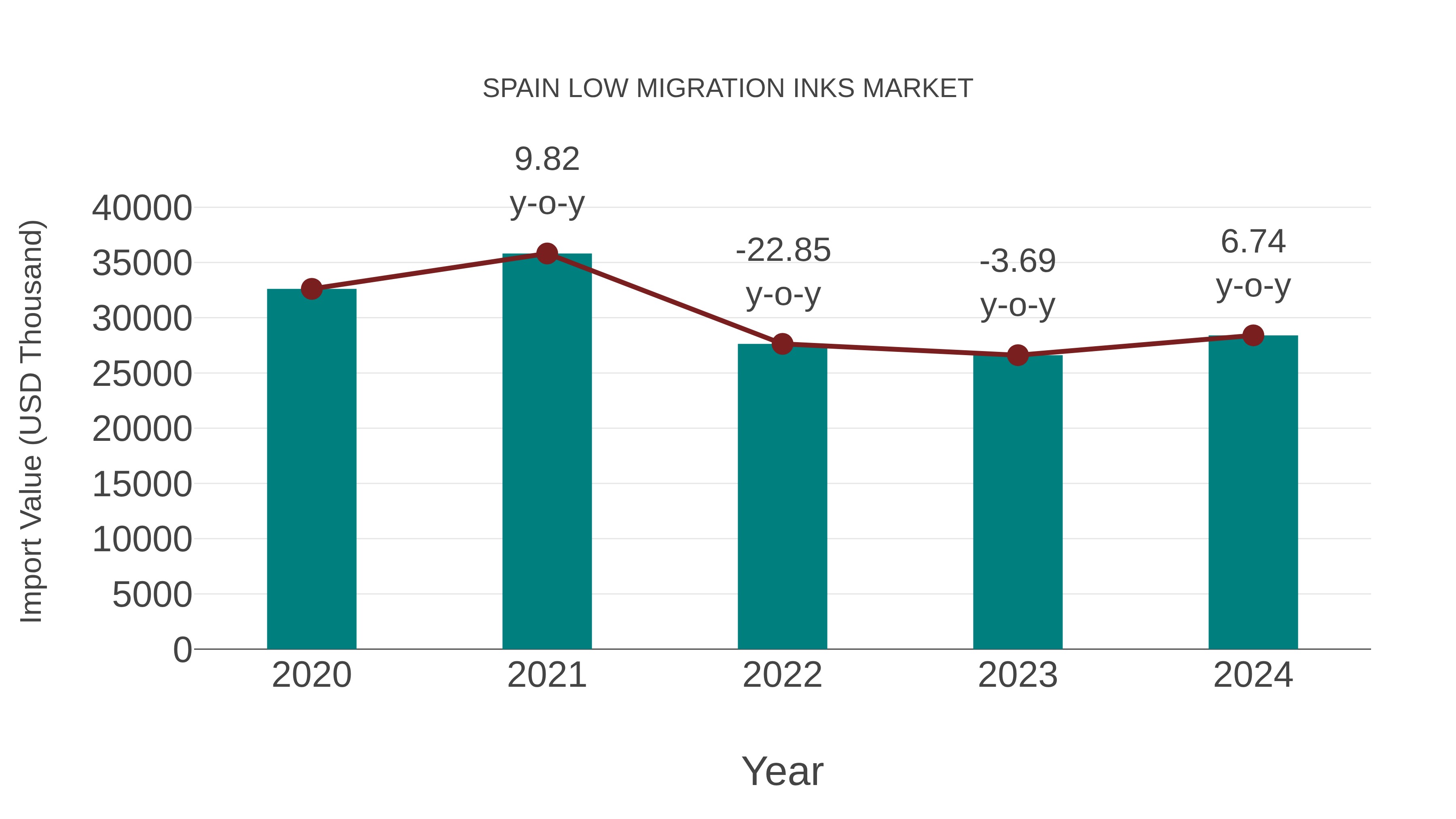  Spain Low Migration Inks Market: Import Trend Analysis
