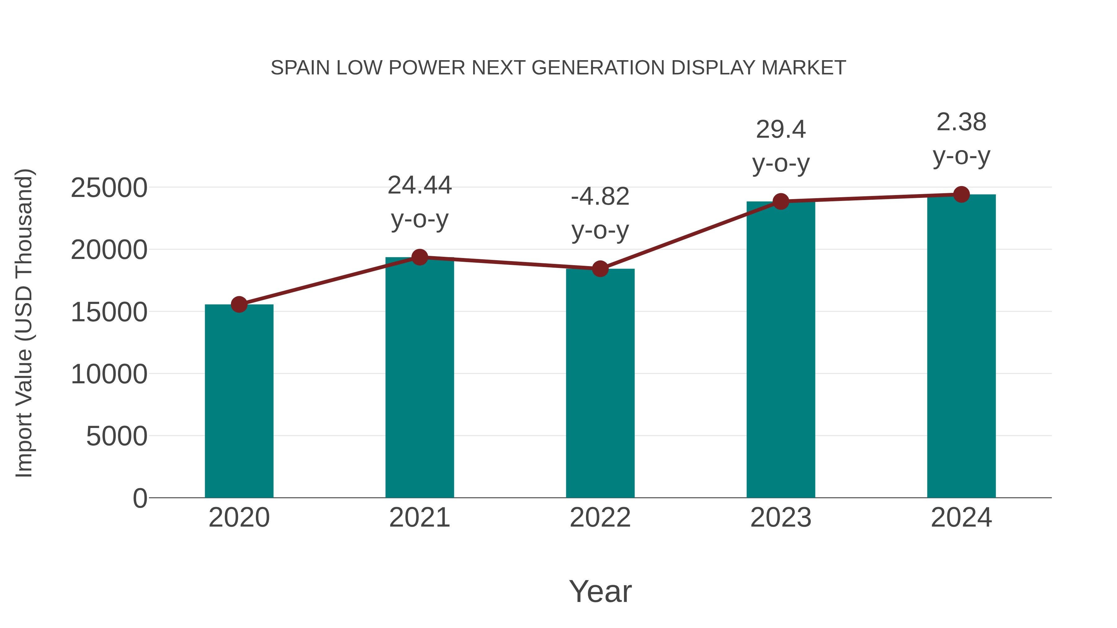  Spain Low Power Next Generation Display Market: Import Trend Analysis