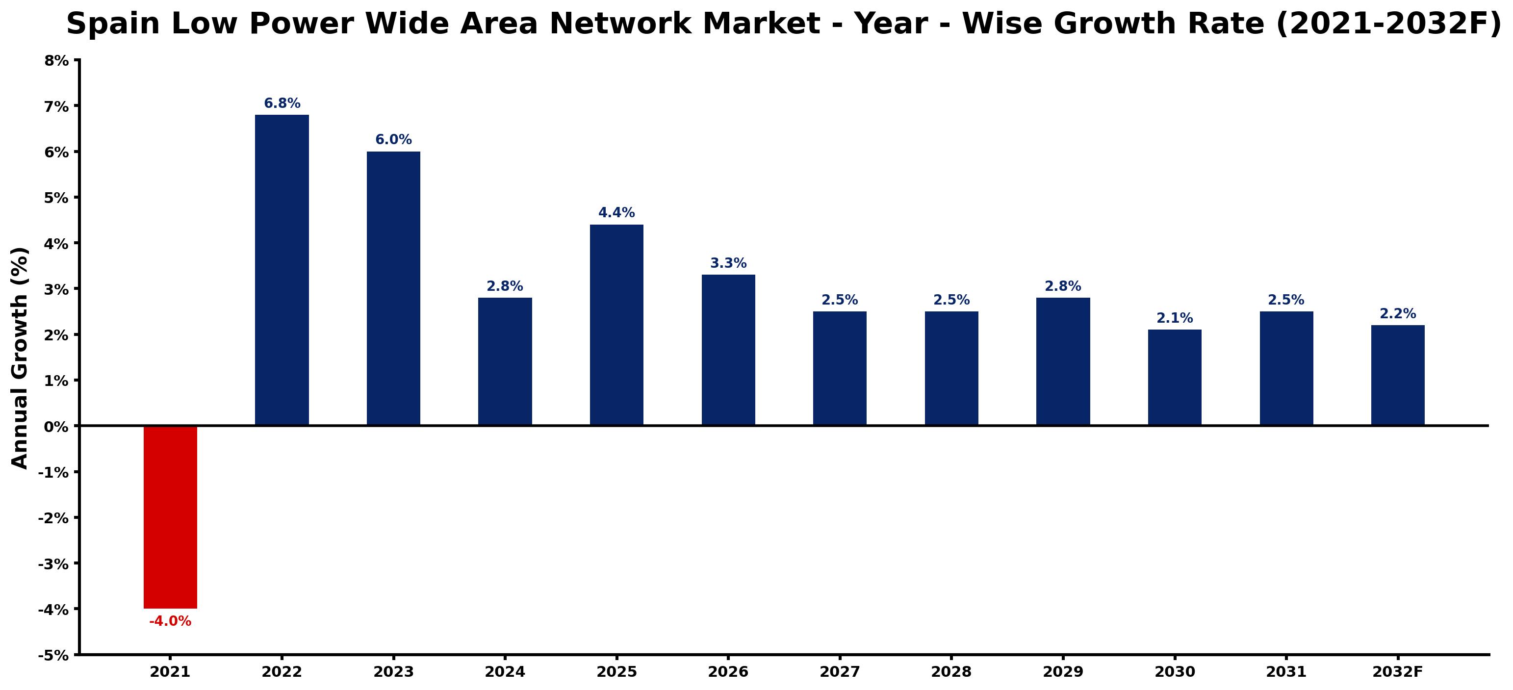 Spain Low Power Wide Area Network Market Year-wise Growth Rate and Key Drivers