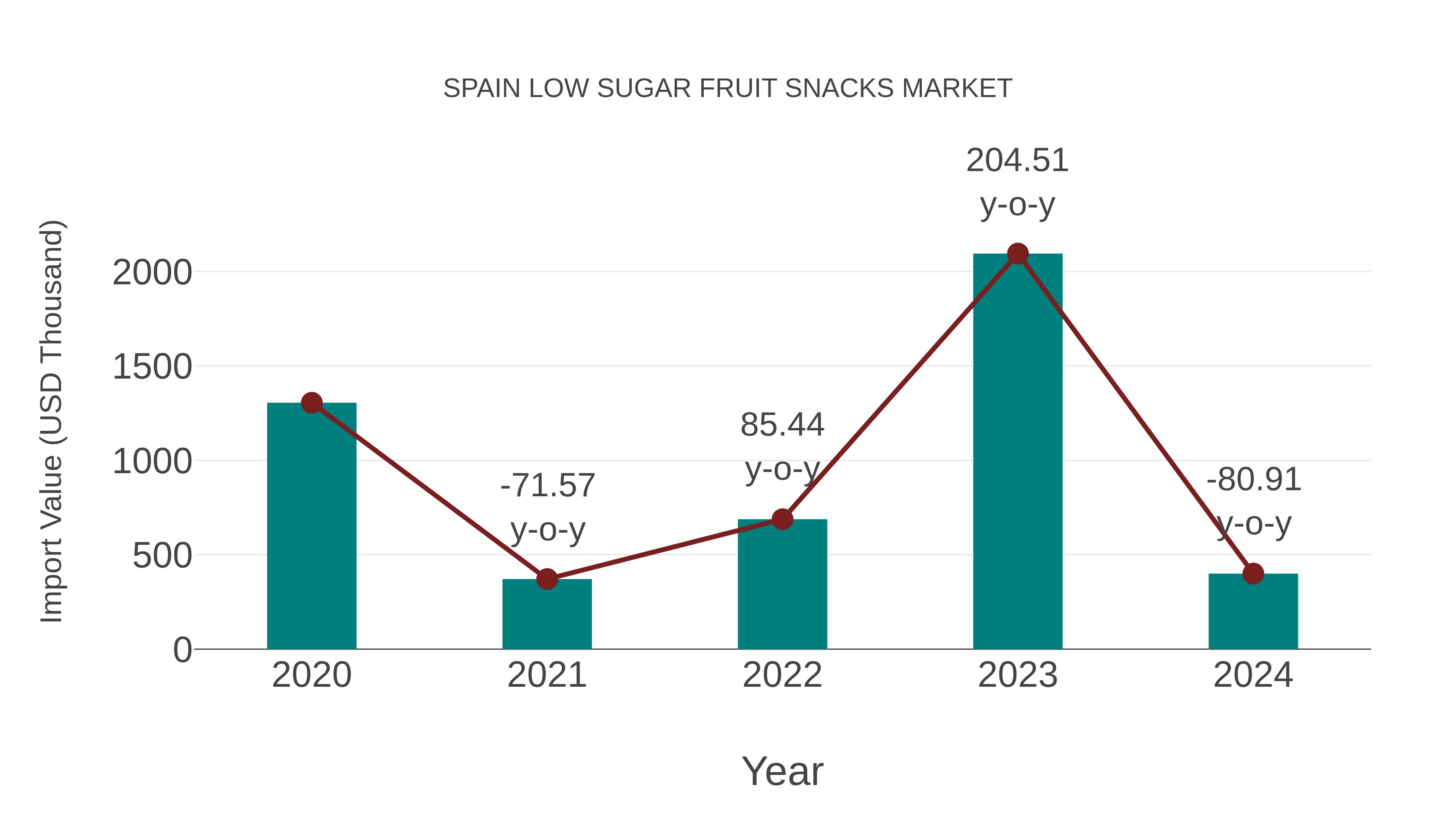 Spain Low Sugar Fruit Snacks Market: Import Trend Analysis
