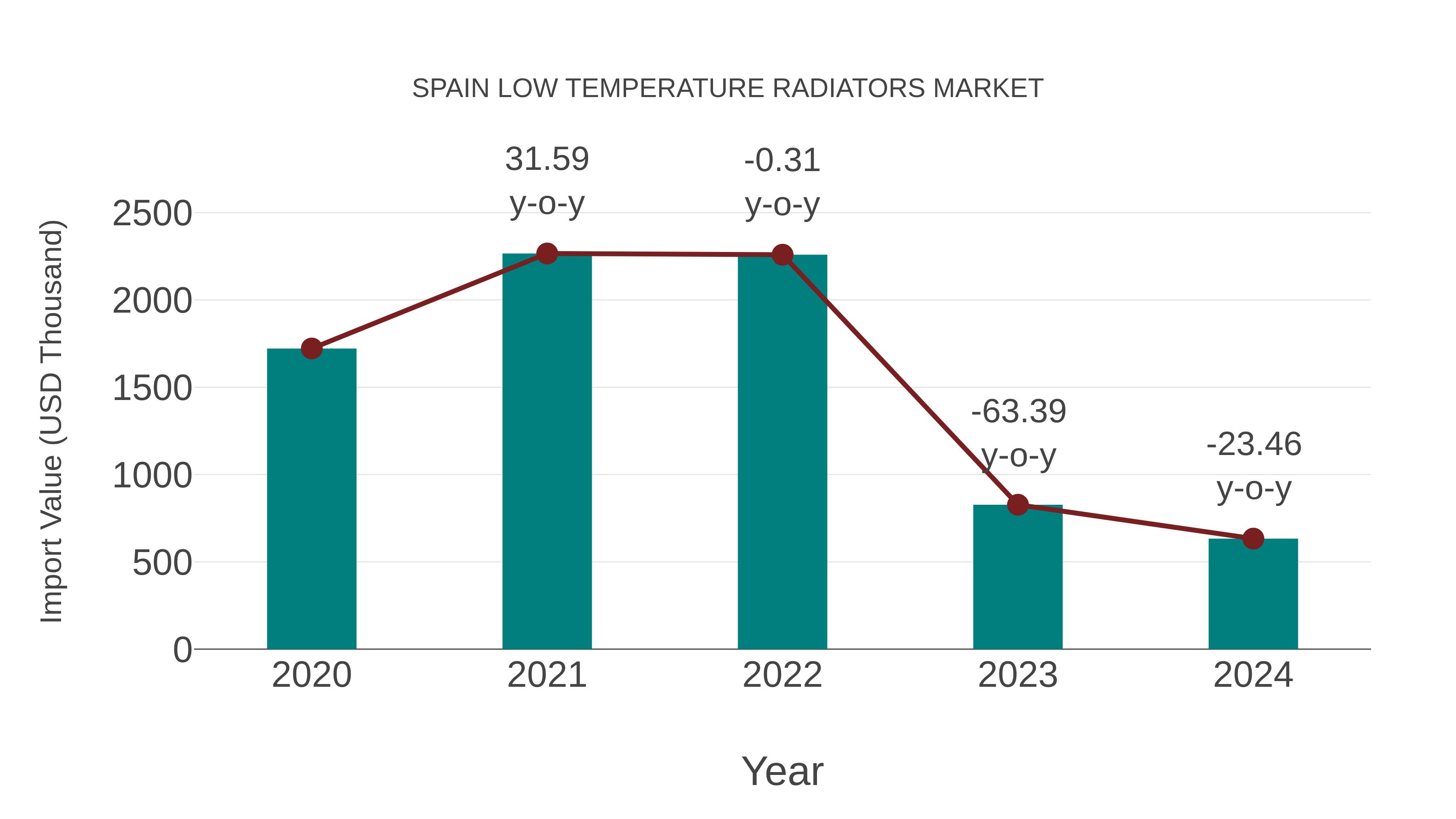  Spain Low Temperature Radiators Market: Import Trend Analysis