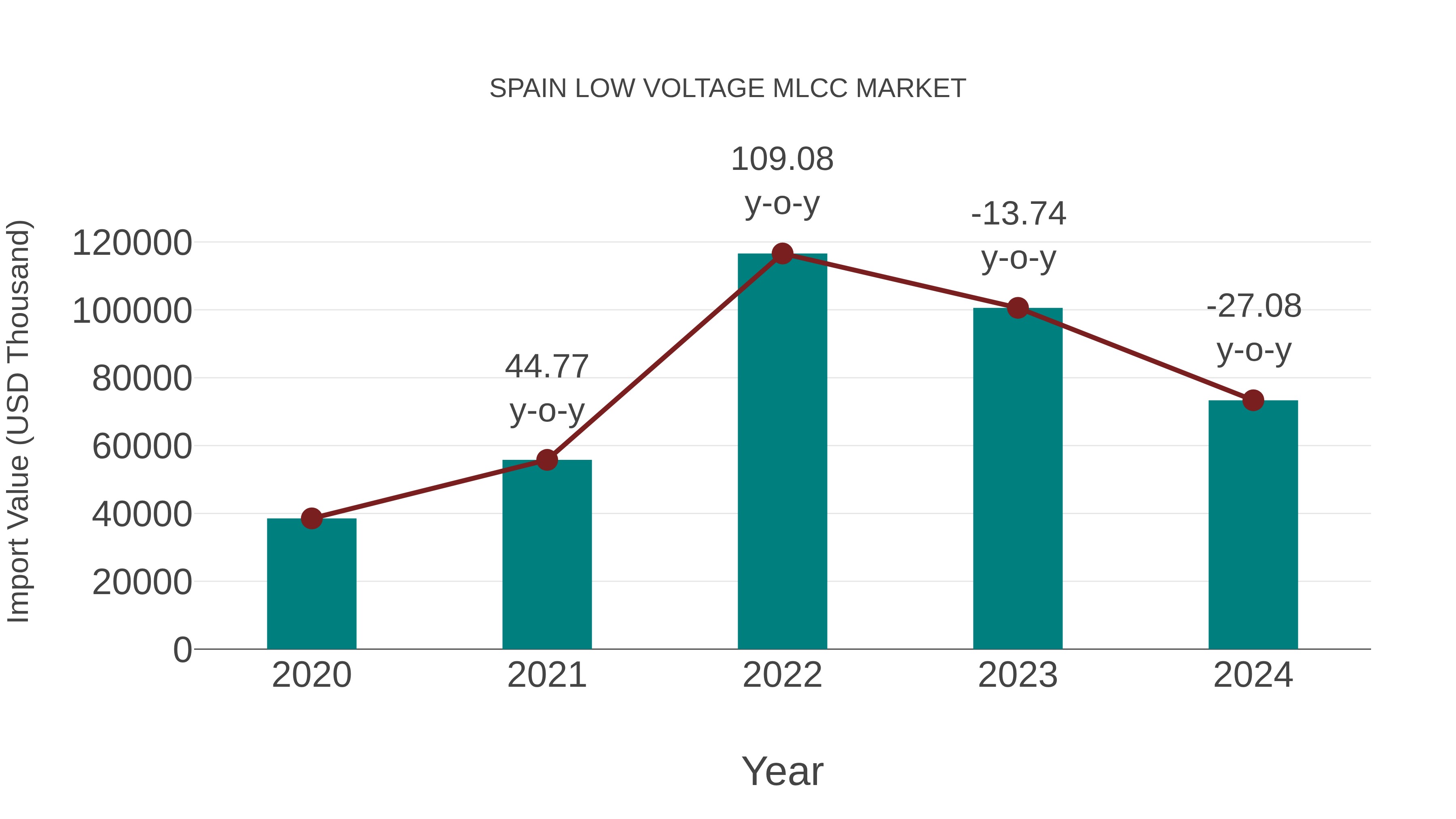  Spain Low Voltage Mlcc Market: Import Trend Analysis
