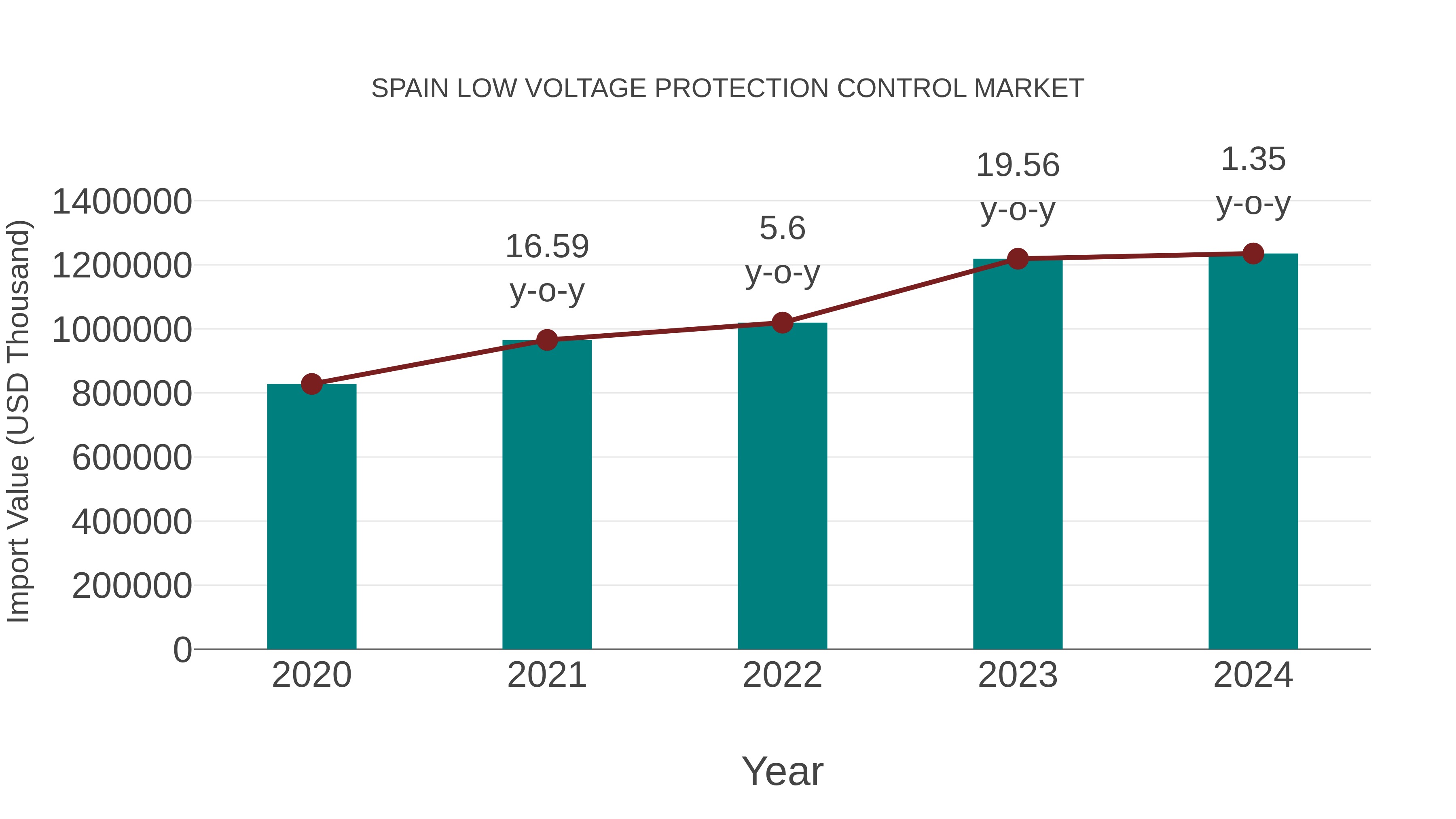  Spain Low Voltage Protection Control Market: Import Trend Analysis