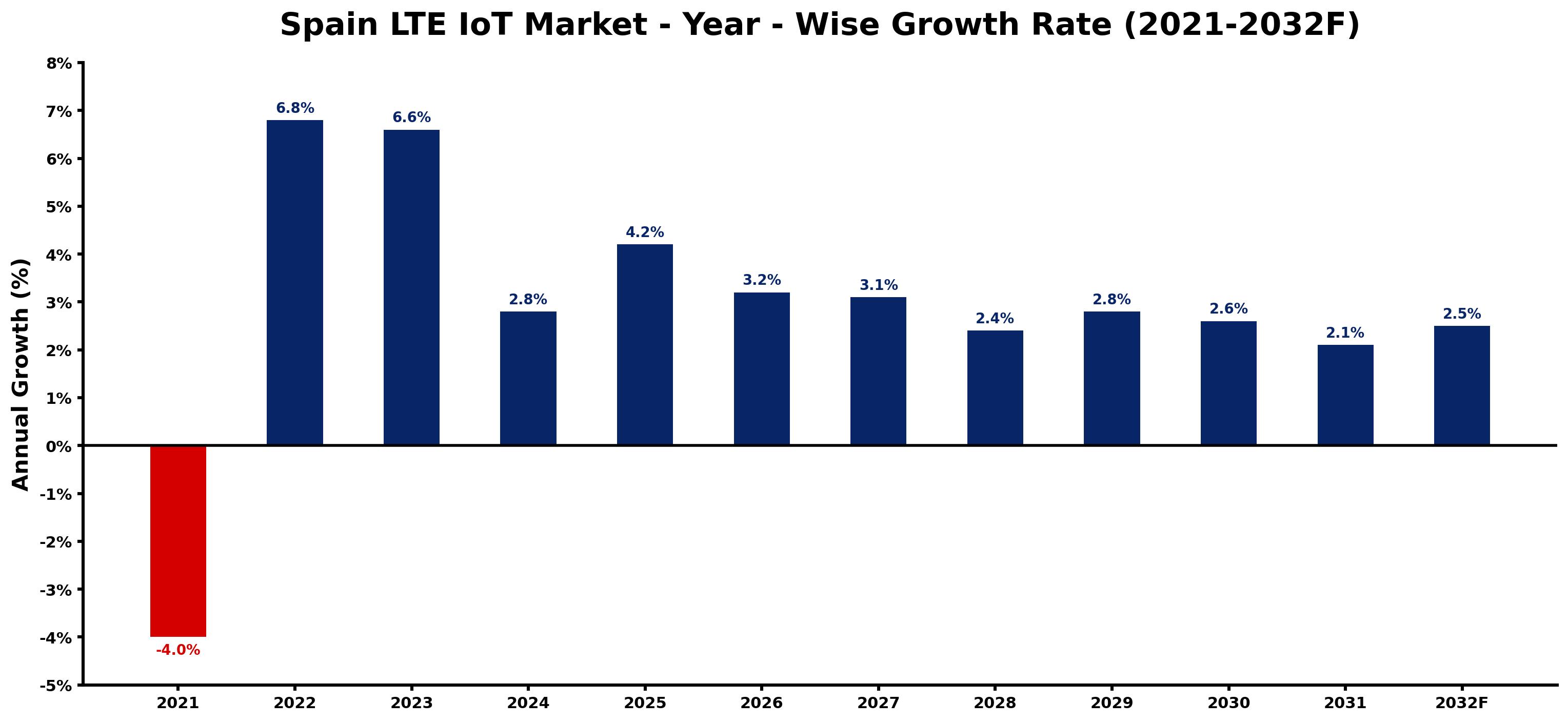 Spain LTE IoT Market Year-wise Growth Rate and Key Drivers