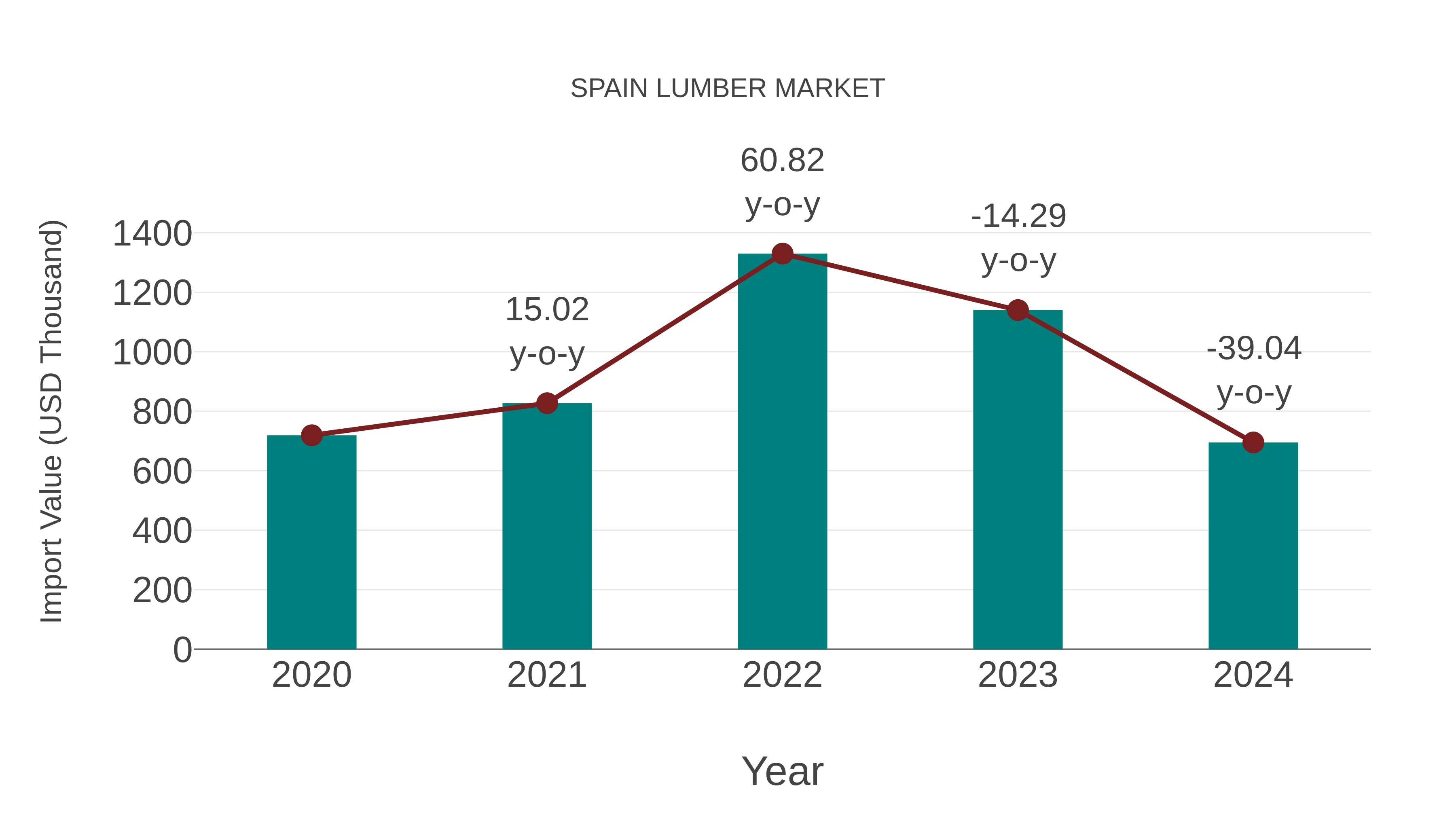 Spain Lumber Market: Import Trend Analysis