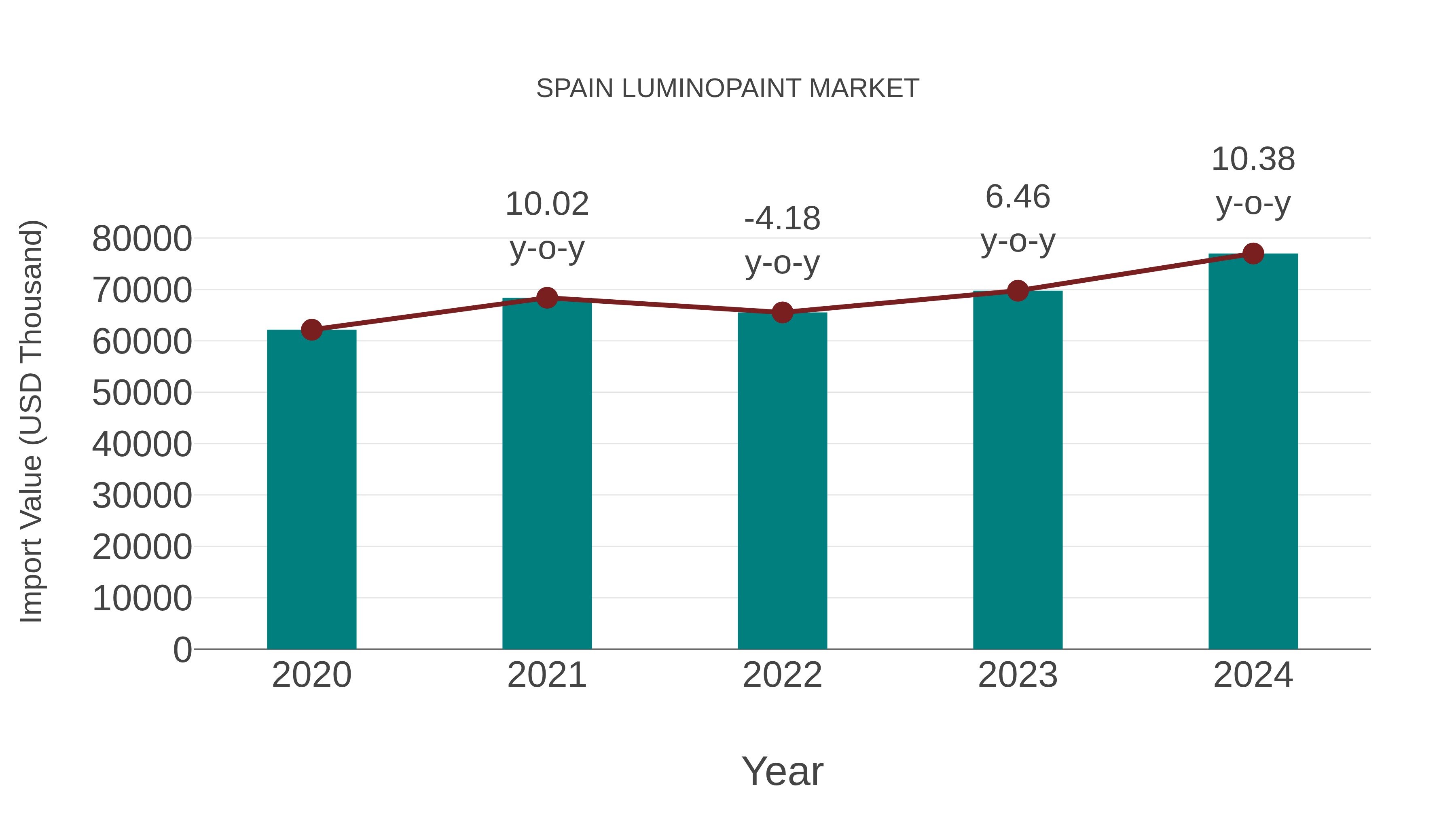  Spain Luminopaint Market: Import Trend Analysis