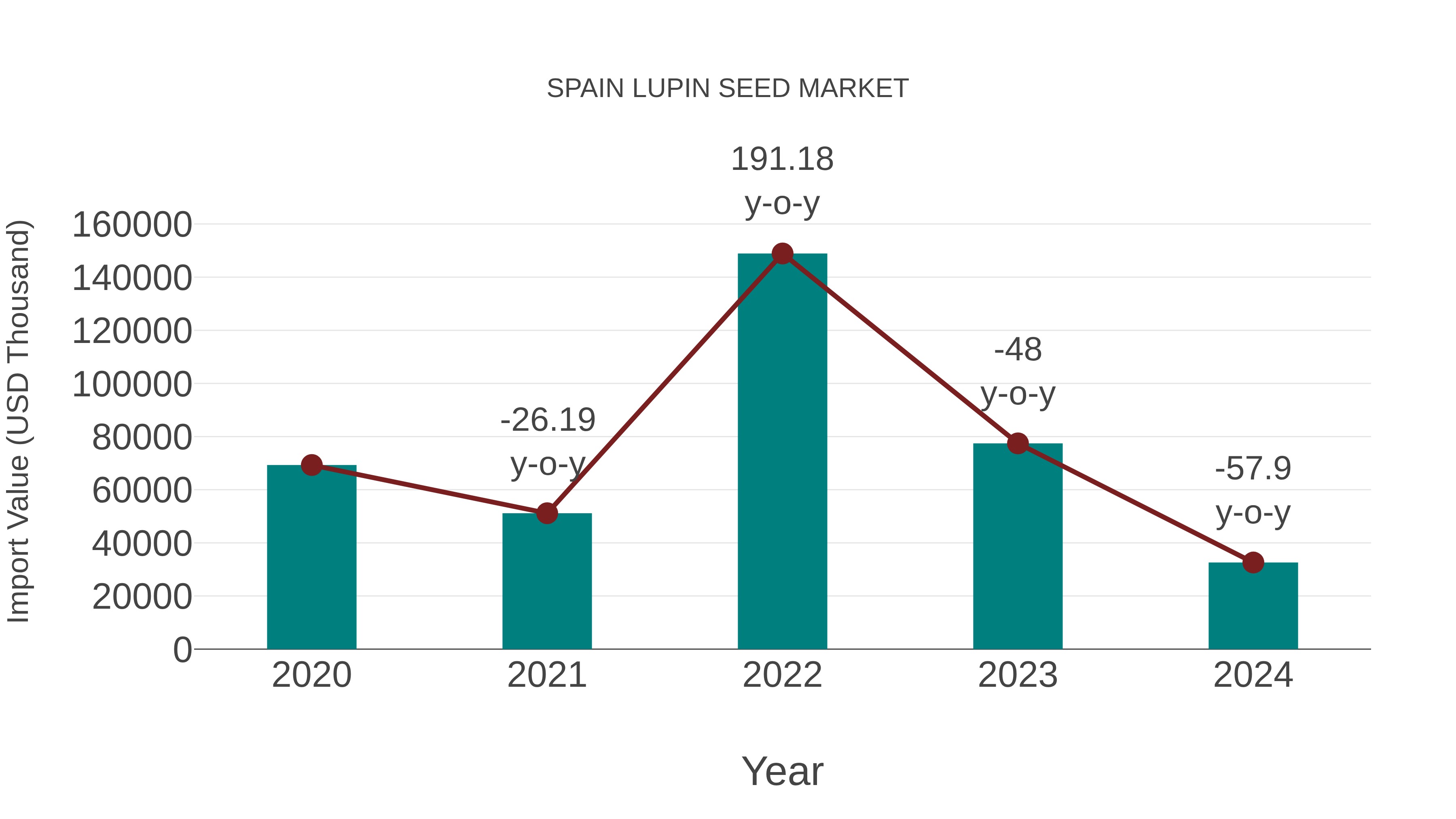  Spain Lupin Seed Market: Import Trend Analysis