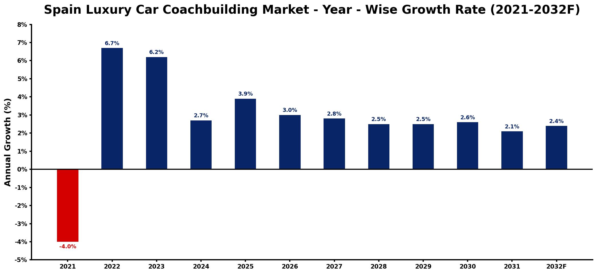 Spain Luxury Car Coachbuilding Market Year-wise Growth Rate and Key Drivers
