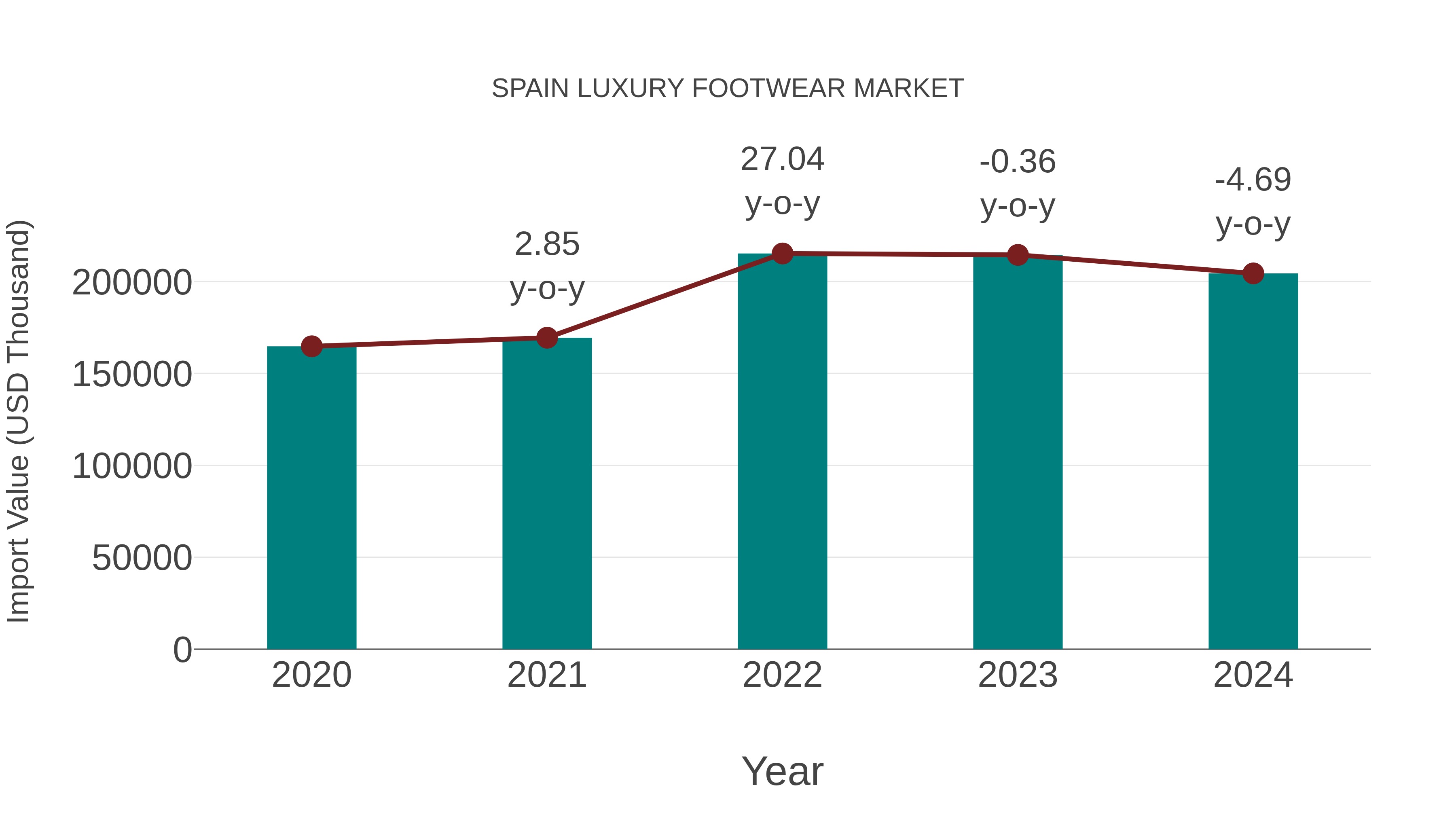 Spain Luxury Footwear Market: Import Trend Analysis