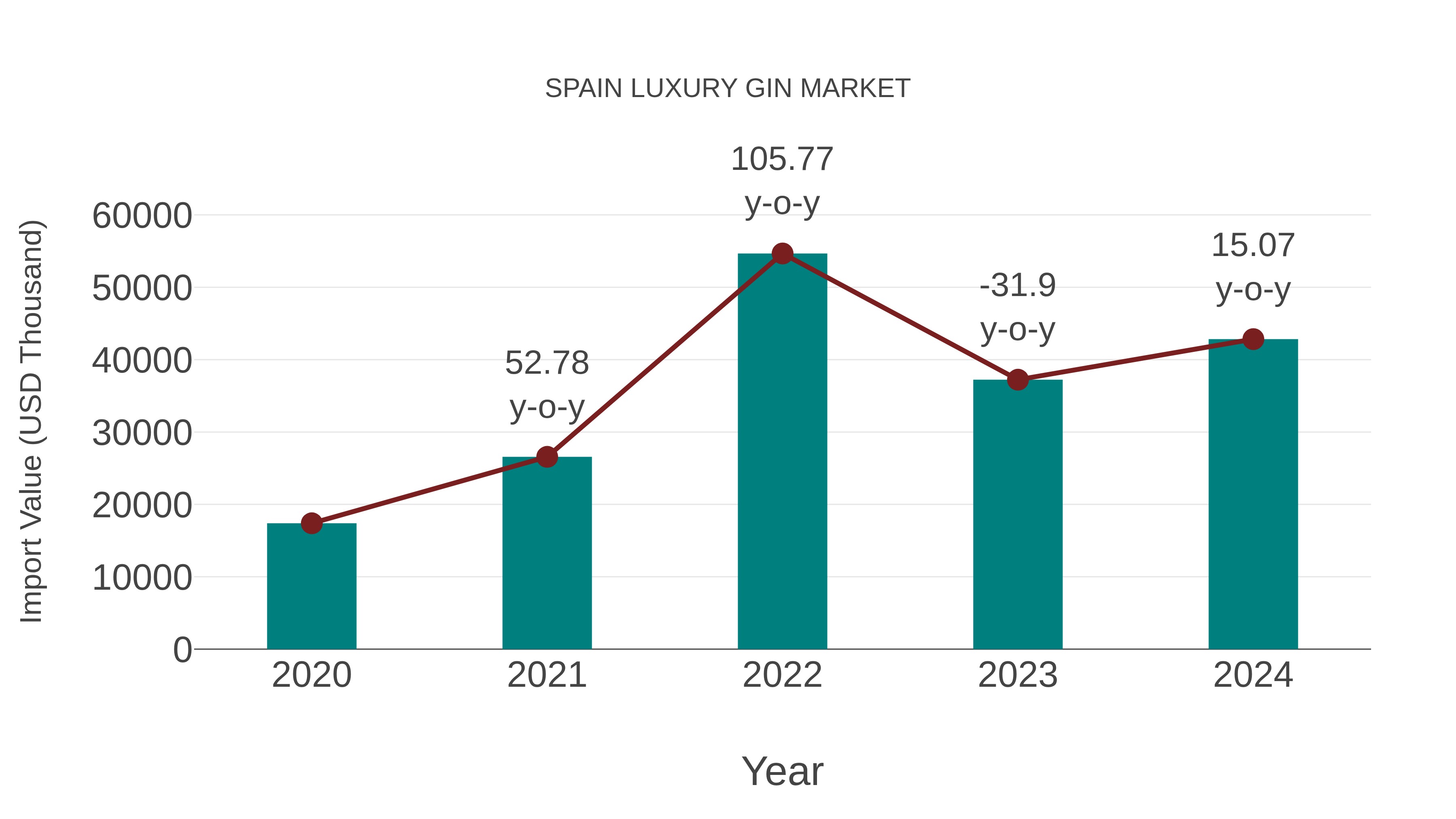  Spain Luxury Gin Market: Import Trend Analysis