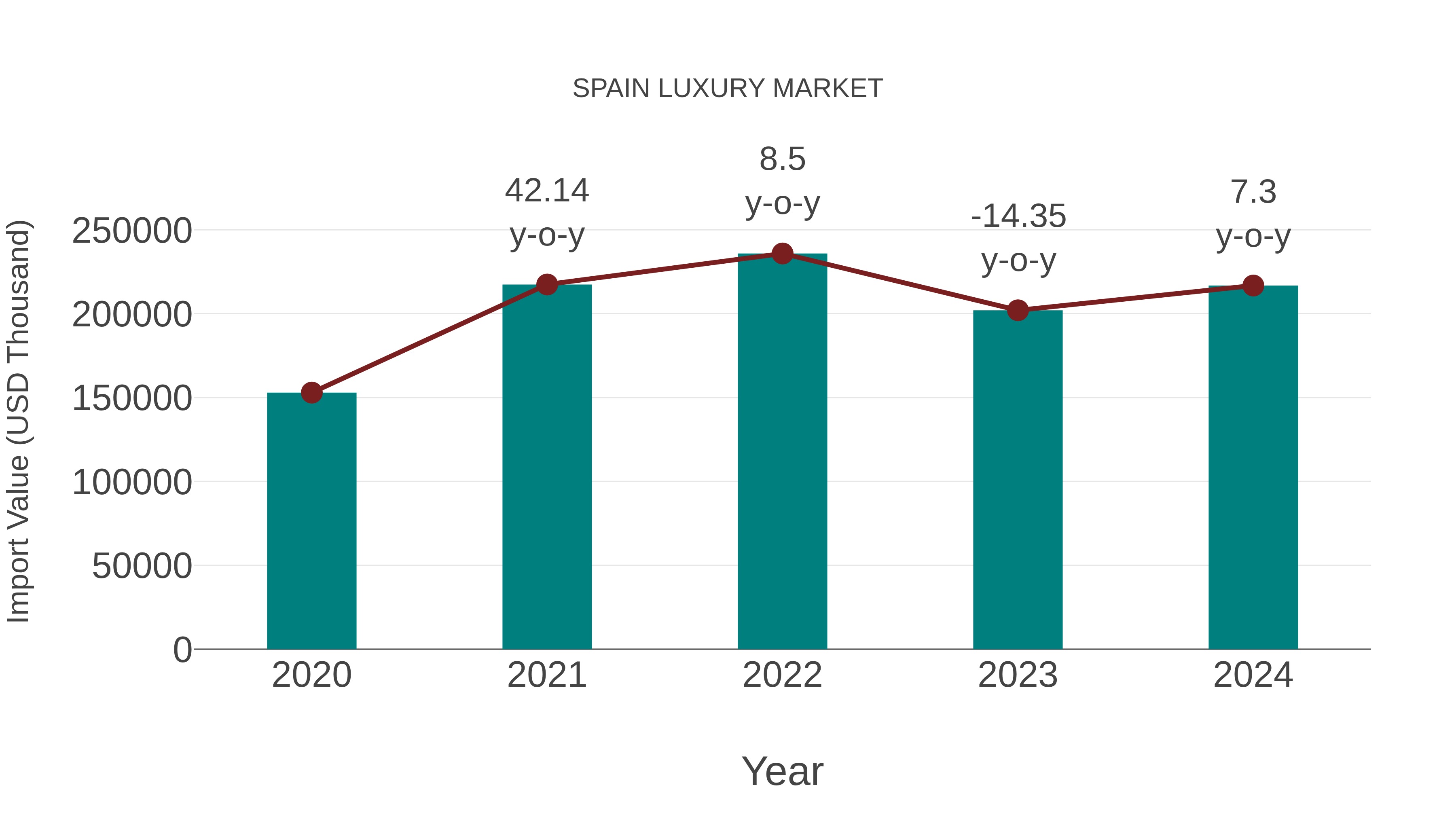  Spain Luxury Market: Import Trend Analysis
