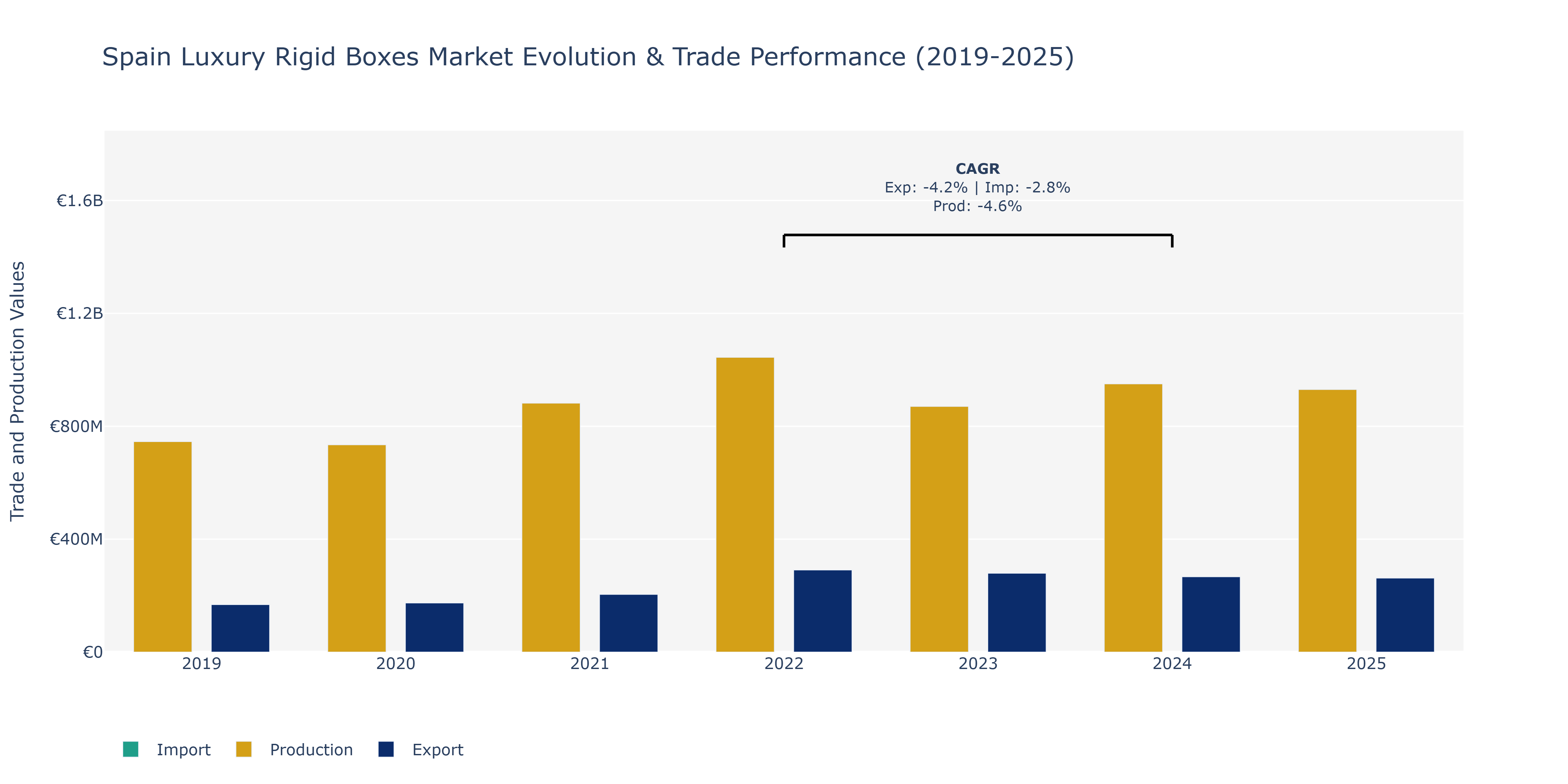 Spain Luxury Rigid Boxes Market: Production & Trade Performance (2019-2025)