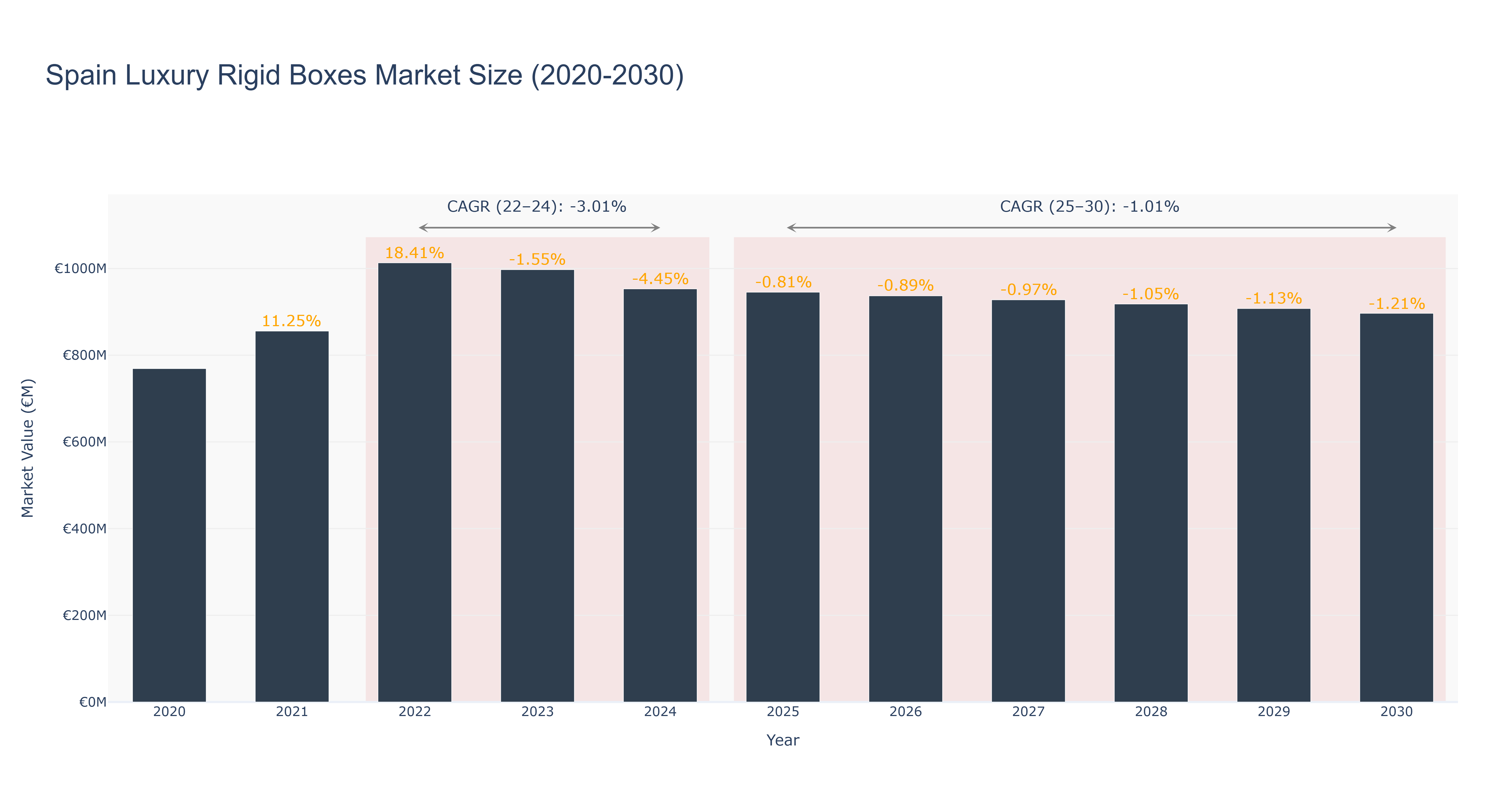 Spain Luxury Rigid Boxes Market Size (2020-2030)