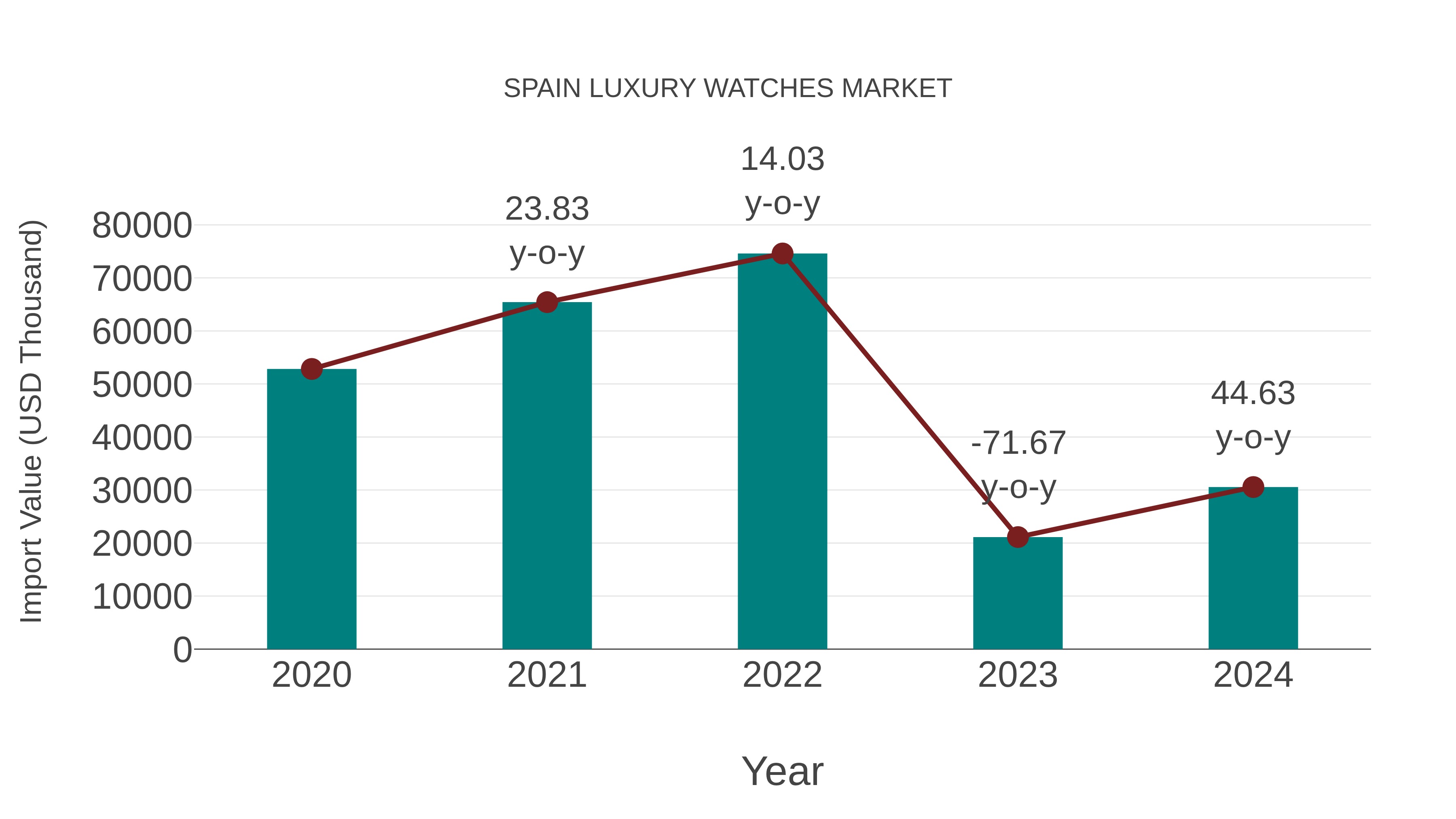 Spain Luxury Watches Market: Import Trend Analysis