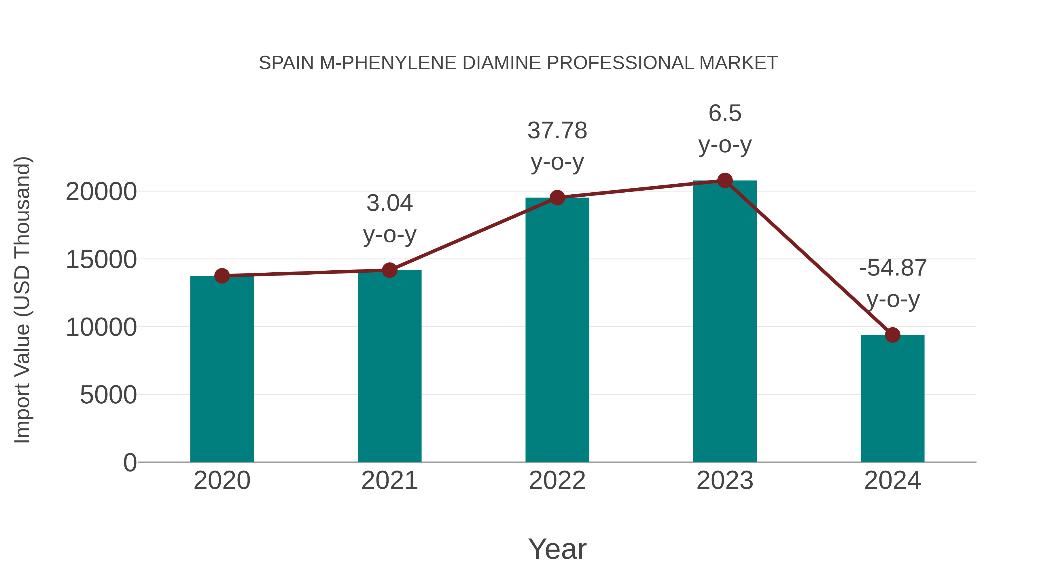  Spain M-phenylene Diamine Professional Market: Import Trend Analysis